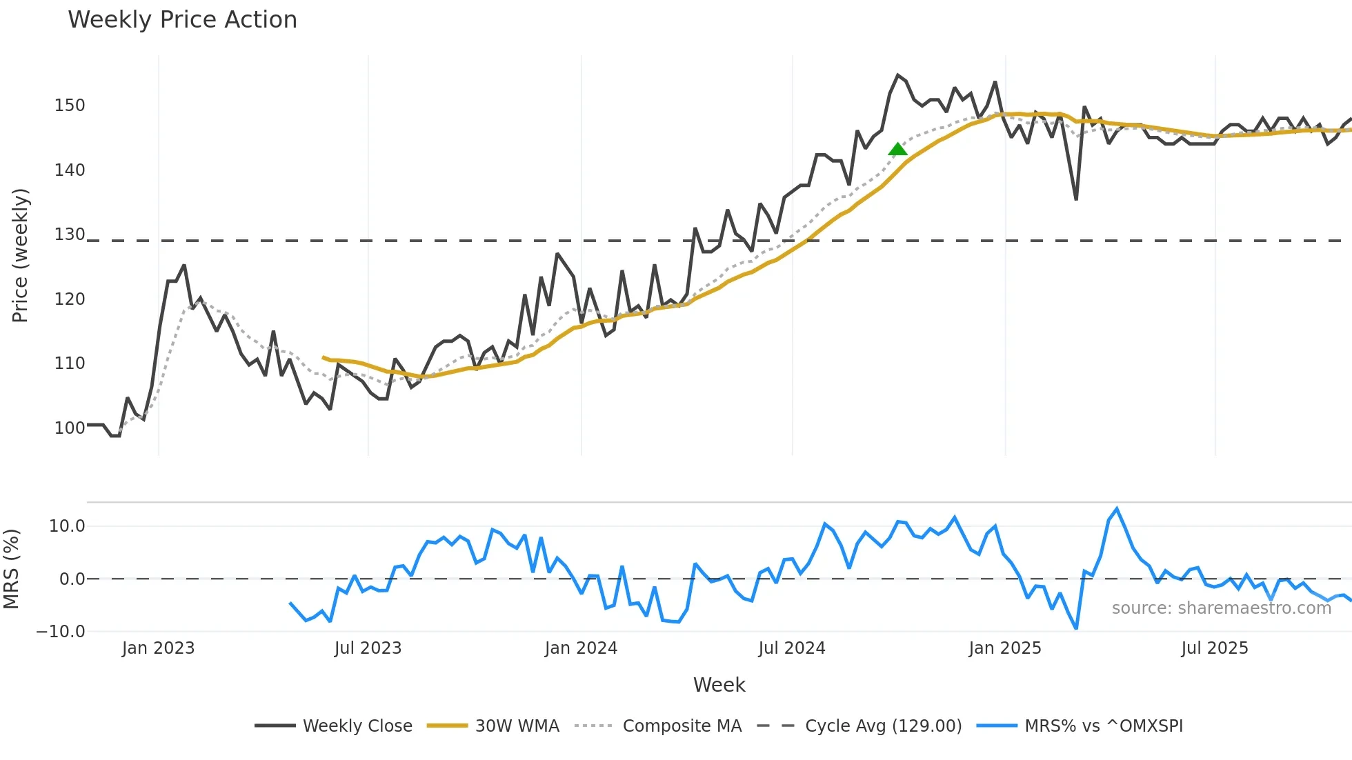 LINKAB weekly Price Action chart, closing 2025-10-27