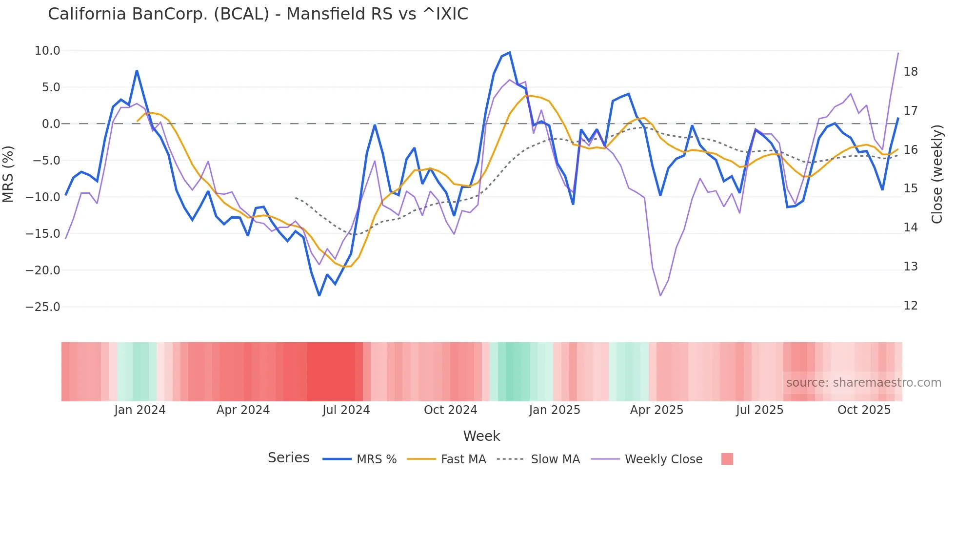 BCAL Mansfield Relative Strength chart