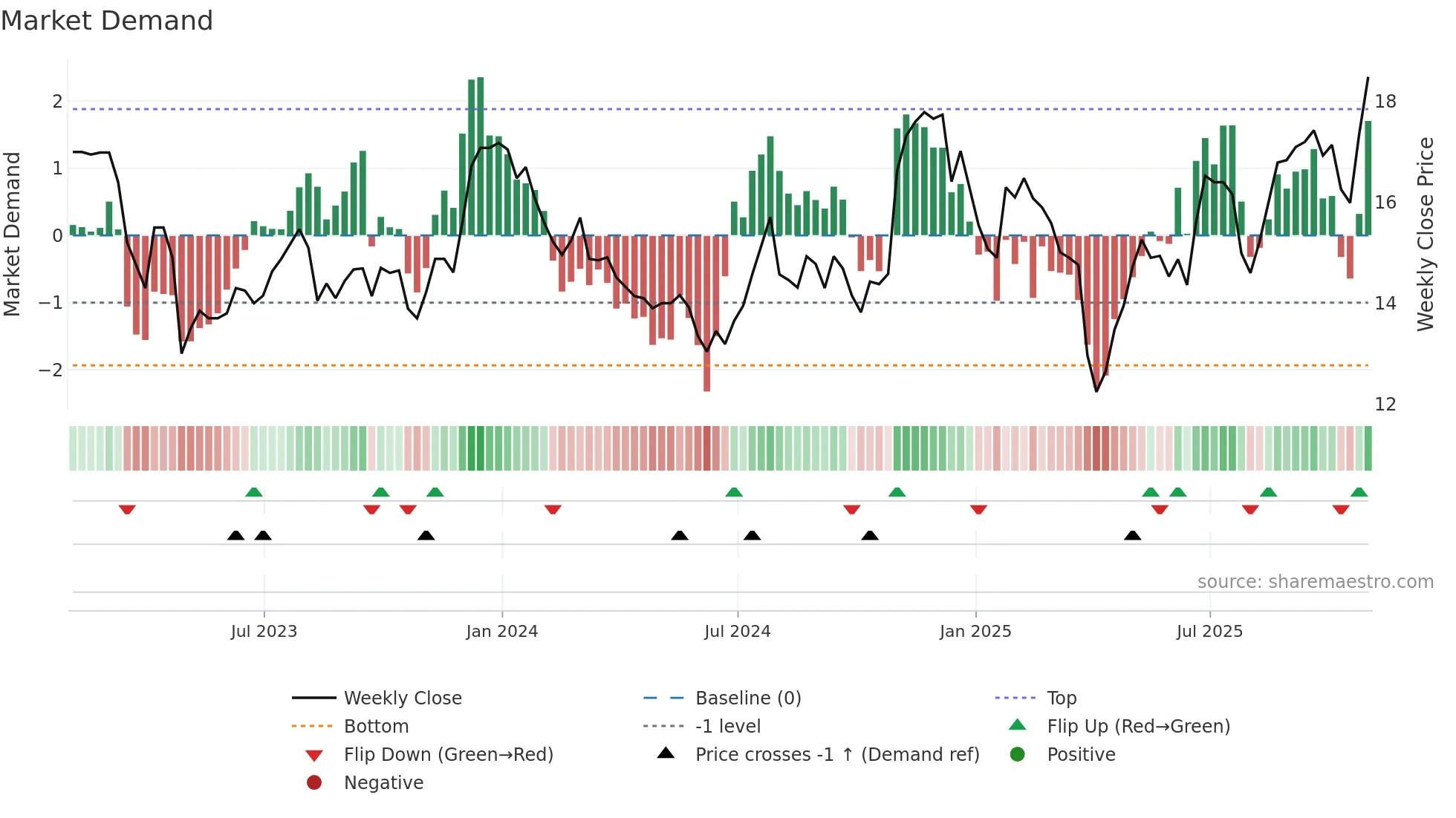 BCAL weekly Market Demand chart