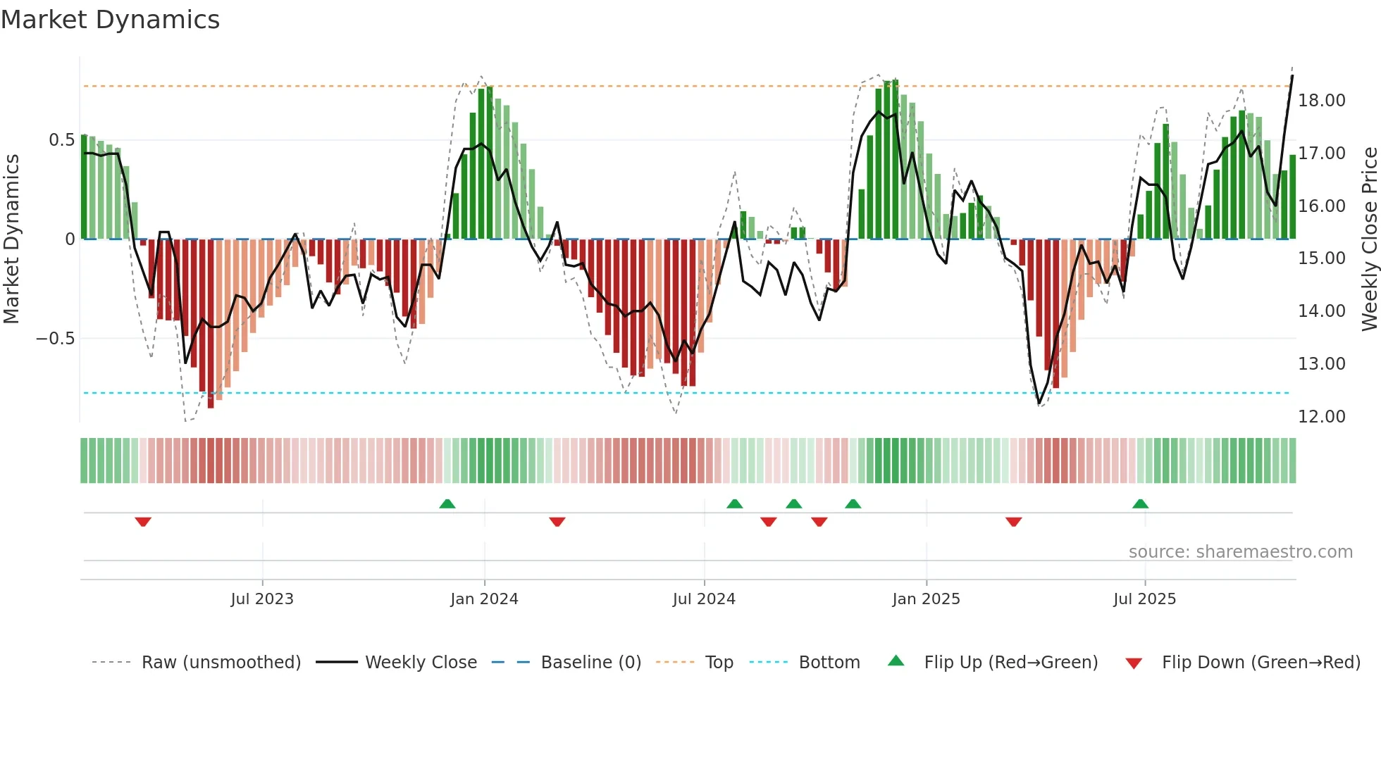 BCAL weekly Market Dynamics chart