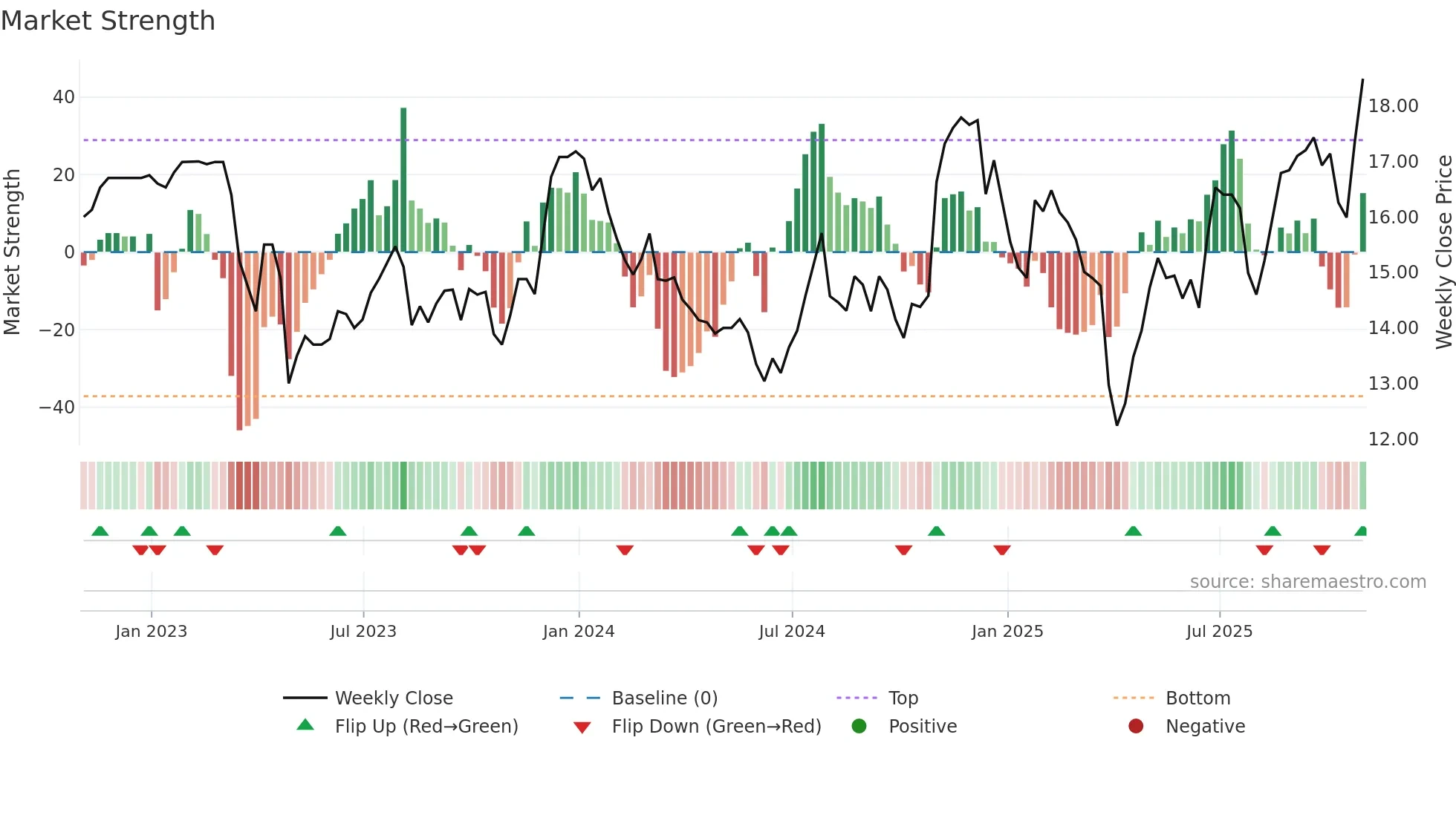 BCAL weekly Market Strength chart
