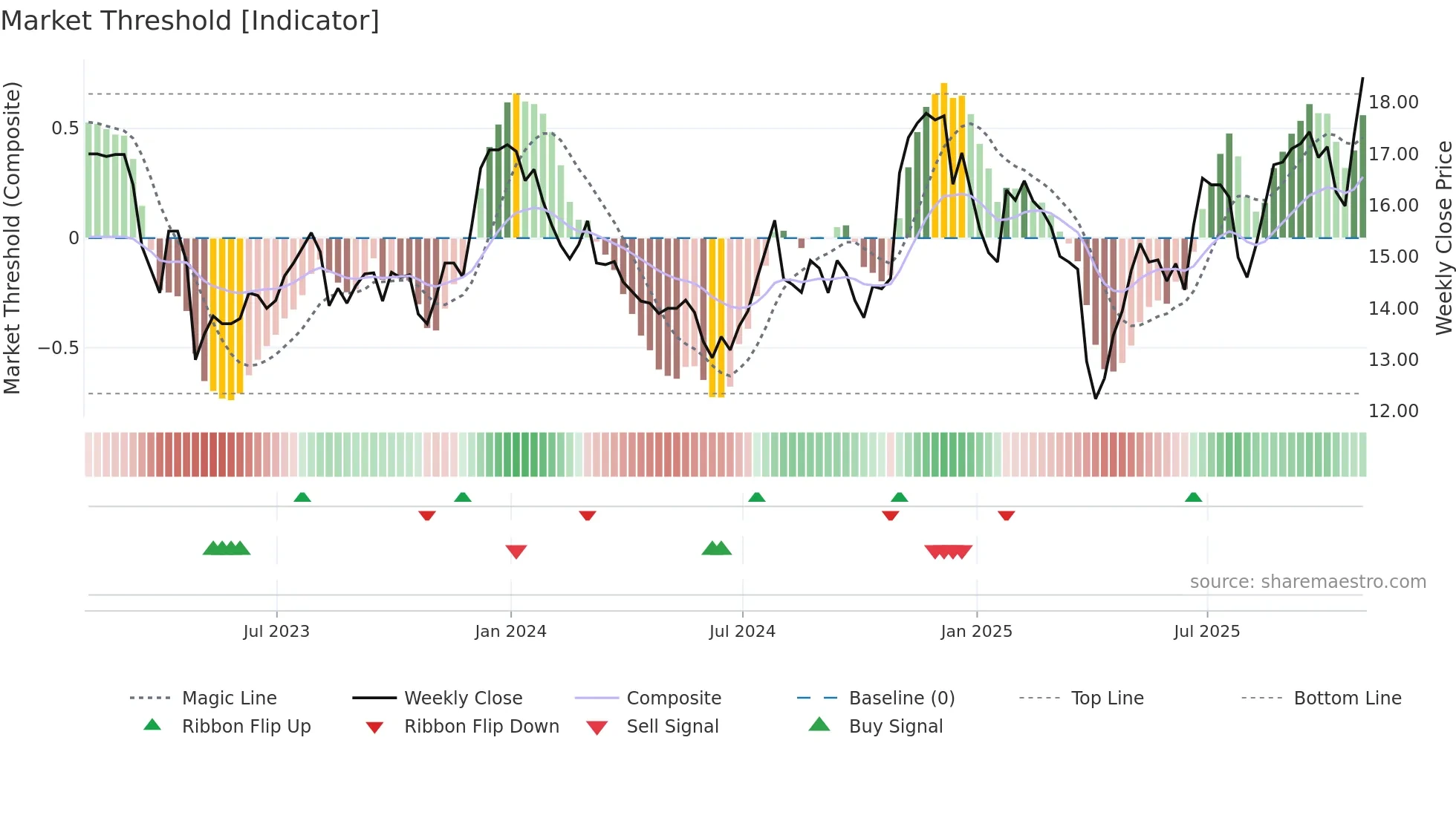 BCAL weekly Market Threshold chart