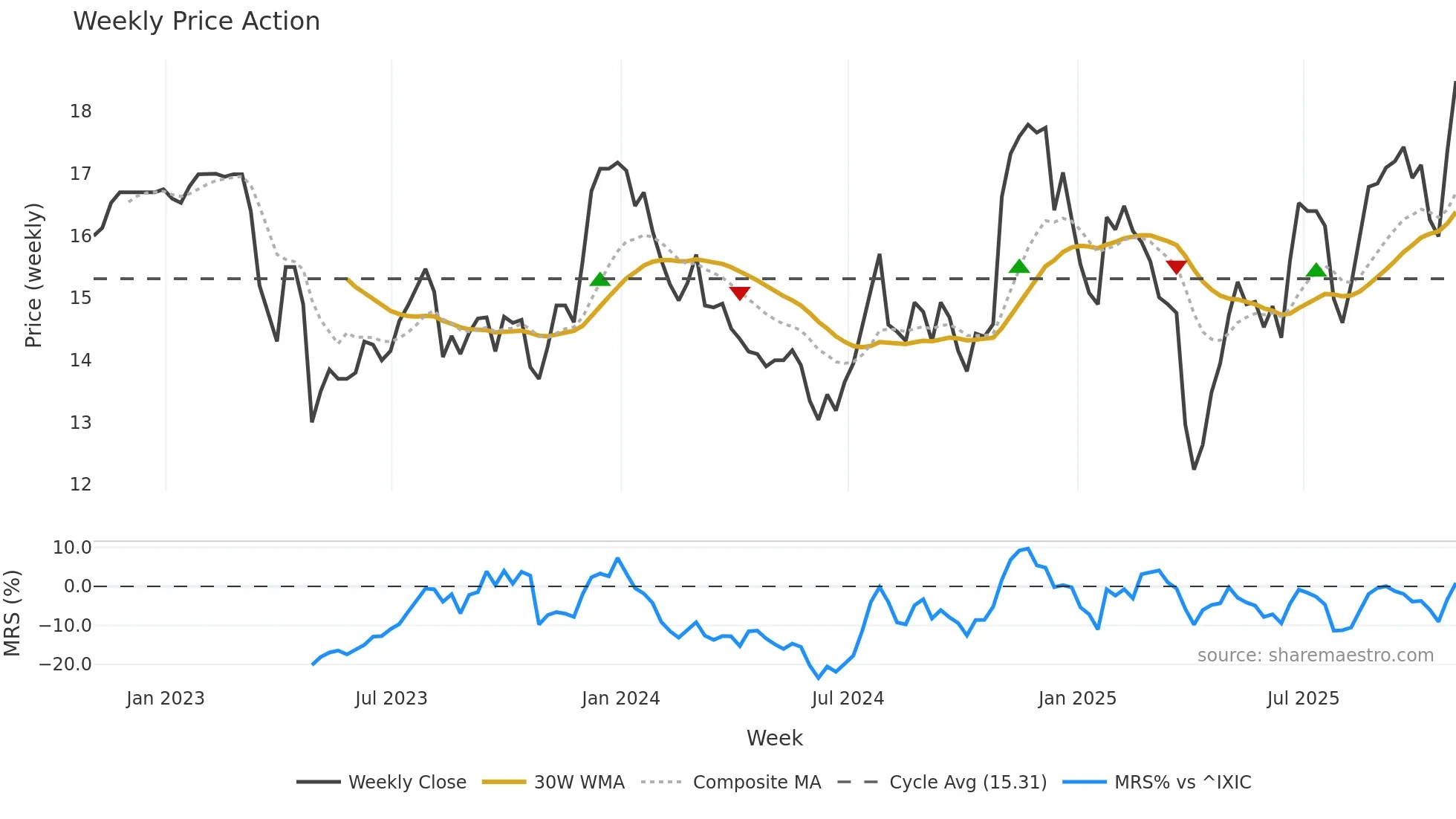 BCAL weekly Price Action chart, closing 2025-10-31