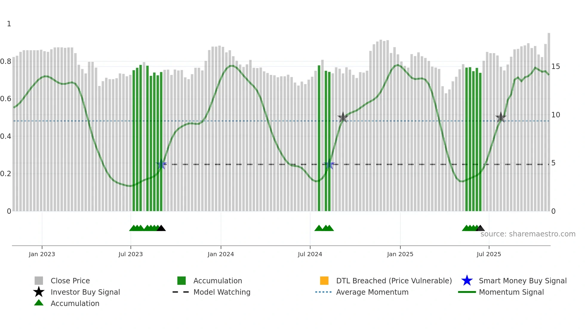 BCAL weekly Smart Money chart