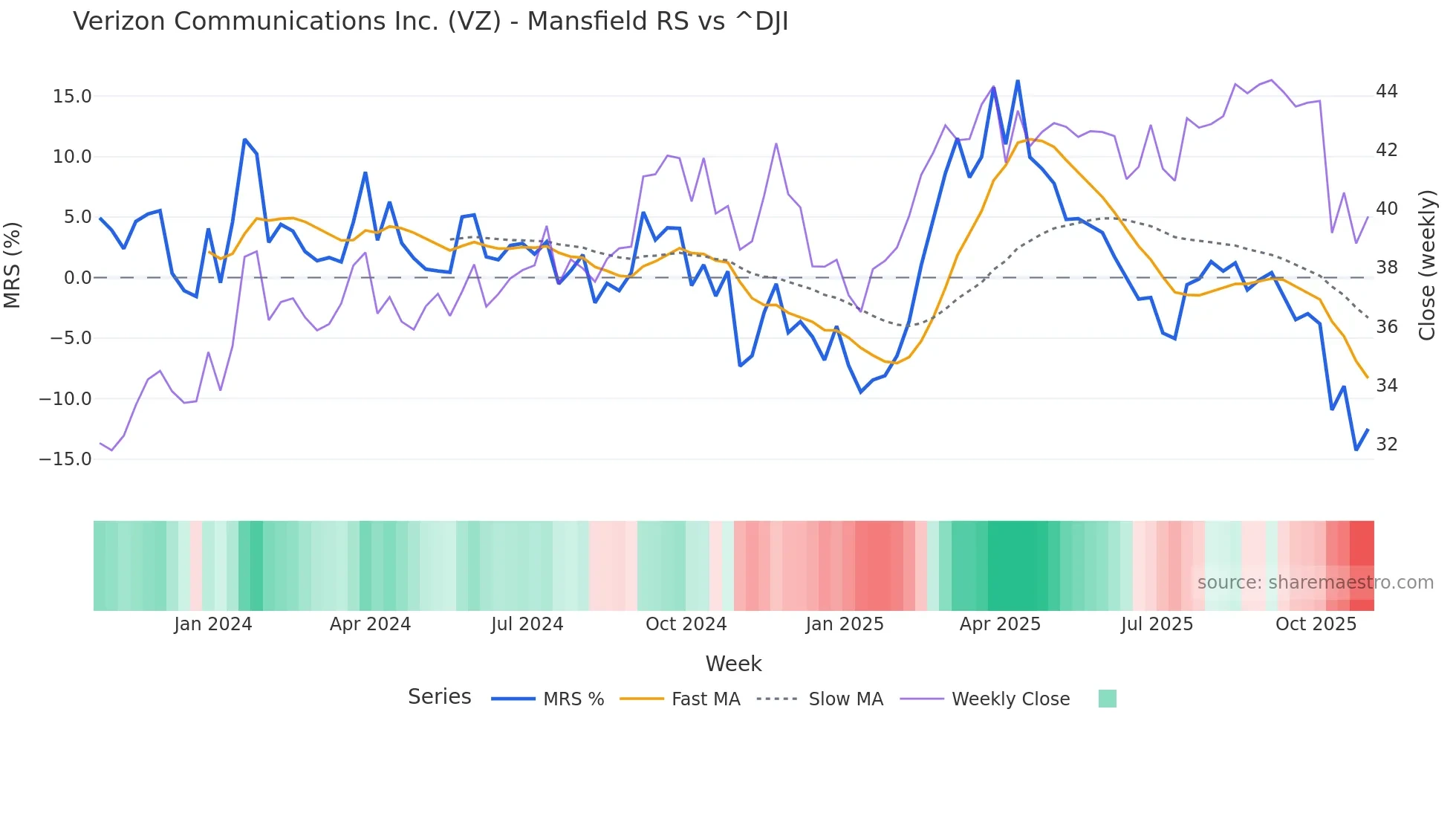 VZ Mansfield Relative Strength chart
