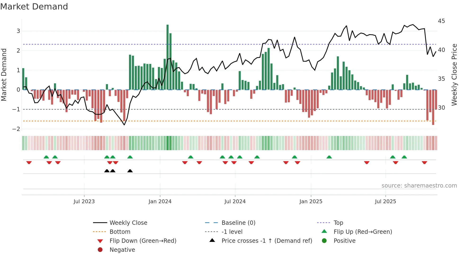 VZ weekly Market Demand chart