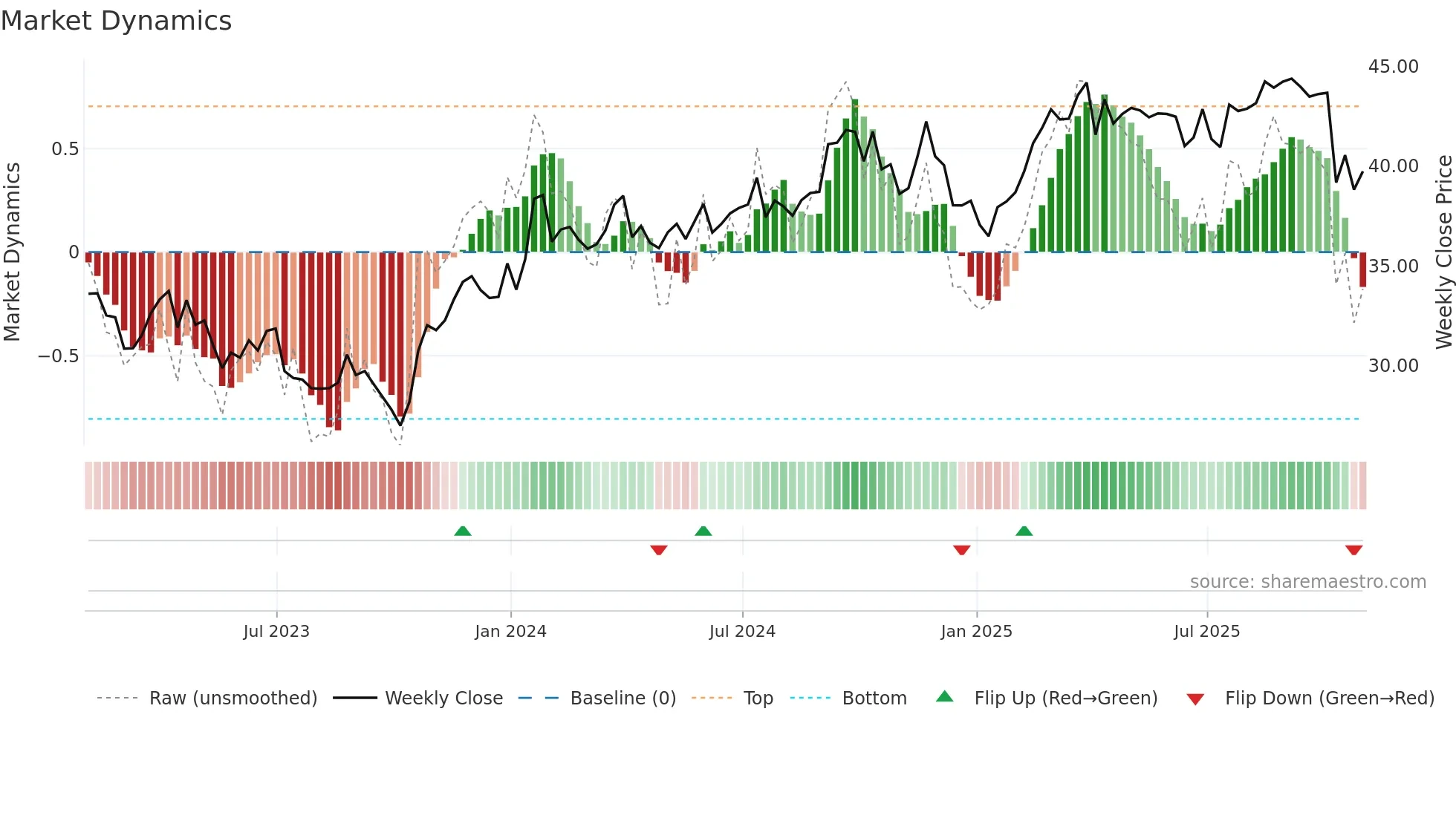 VZ weekly Market Dynamics chart