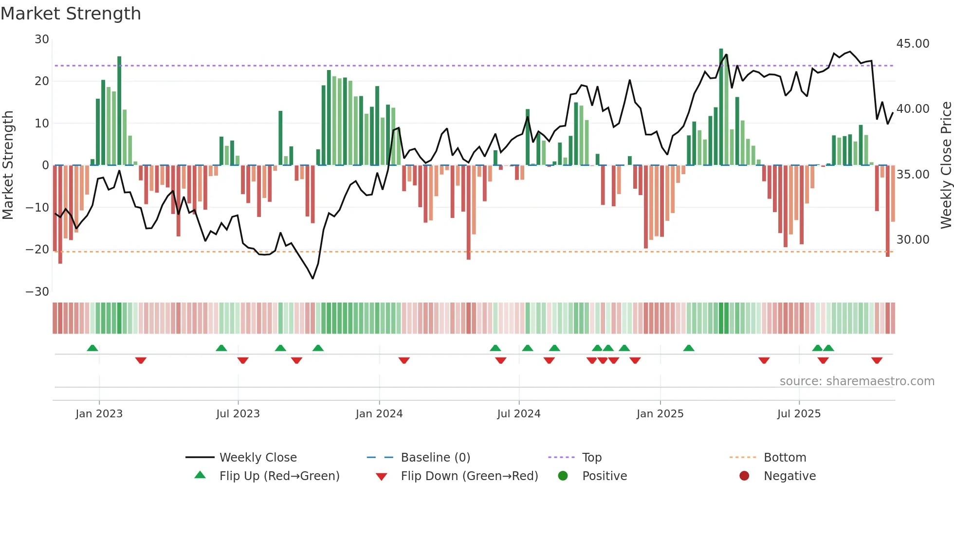 VZ weekly Market Strength chart