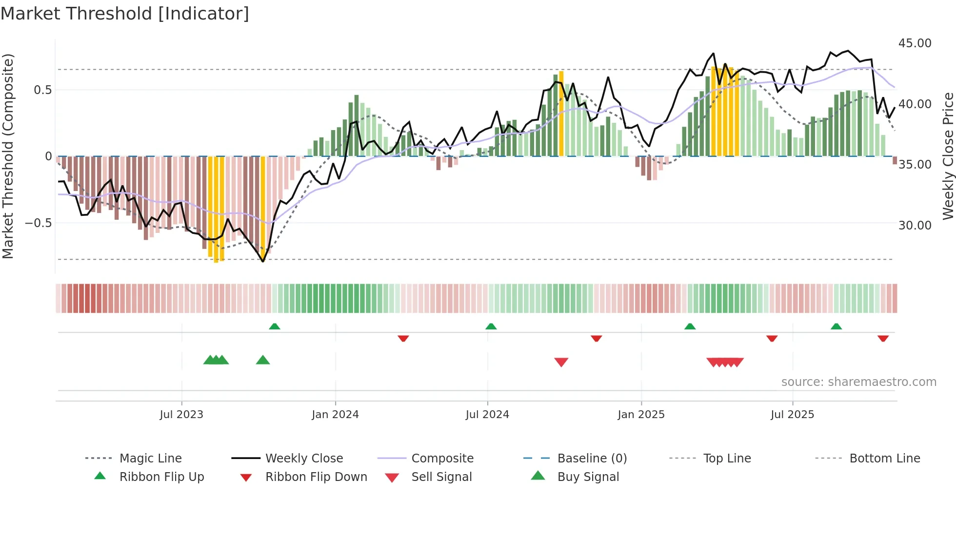 VZ weekly Market Threshold chart