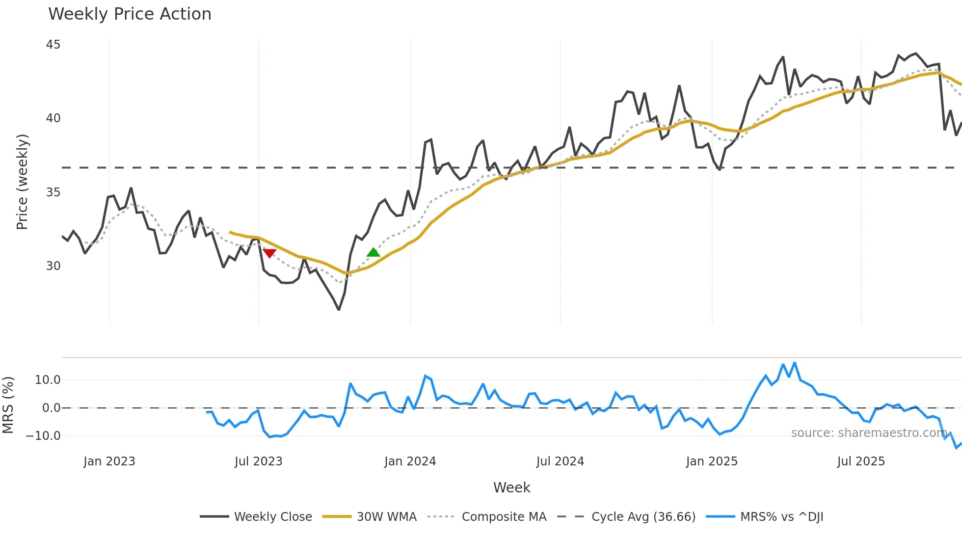 VZ weekly Price Action chart, closing 2025-10-31