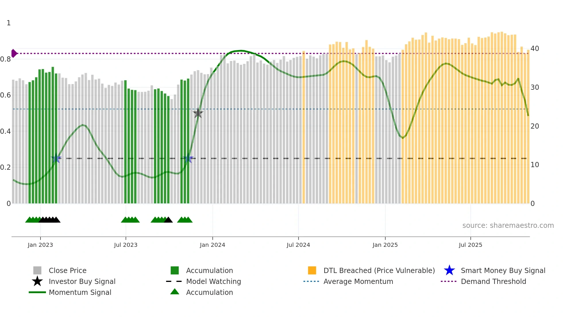 VZ weekly Smart Money chart