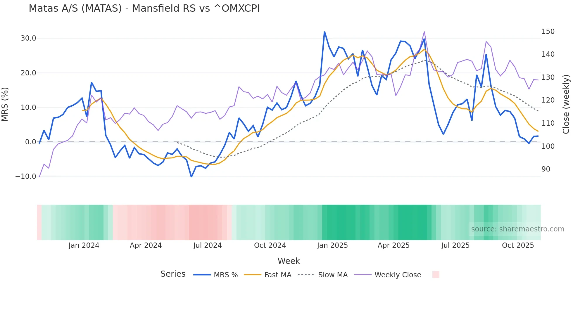 MATAS Mansfield Relative Strength chart