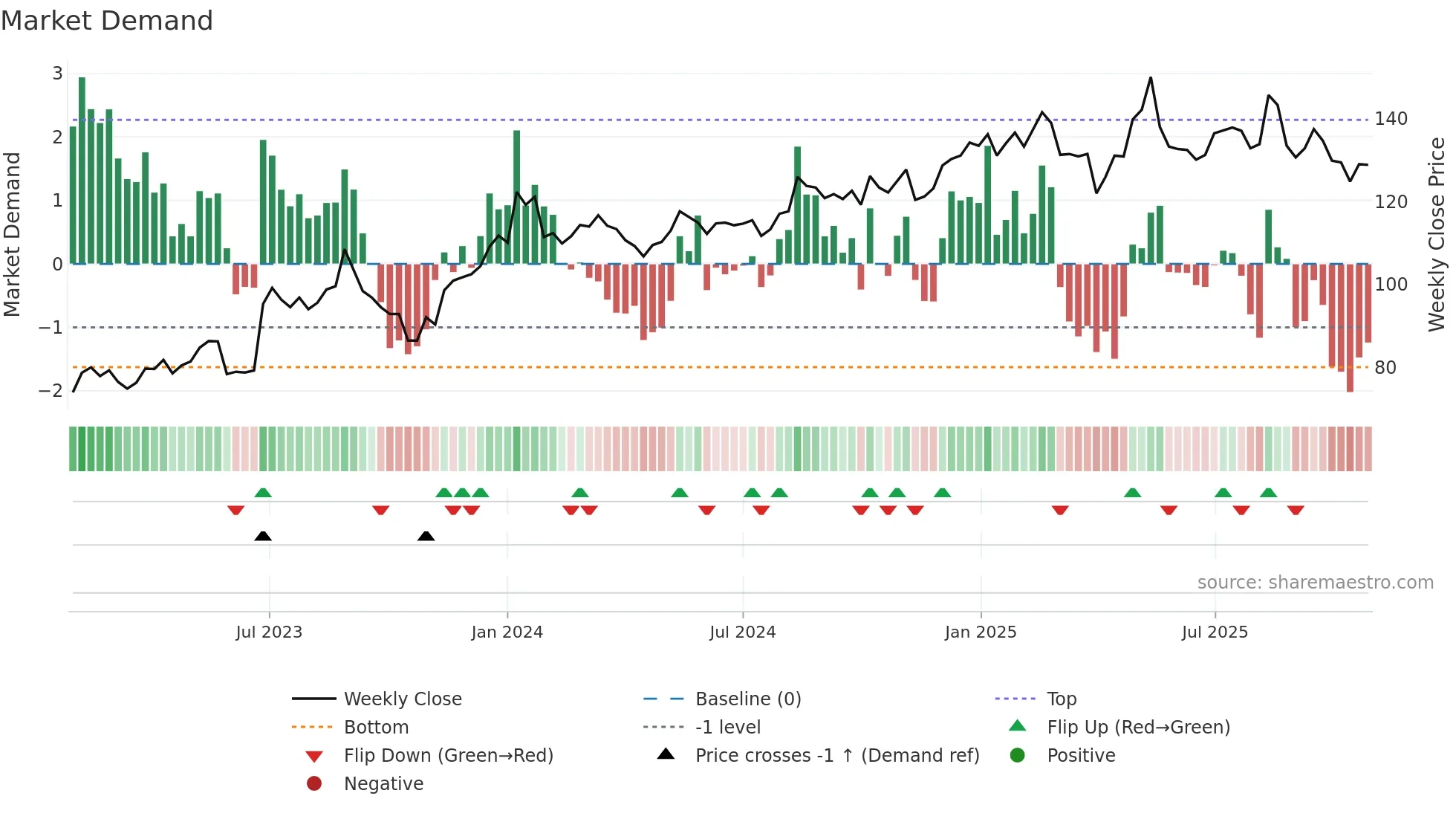 MATAS weekly Market Demand chart