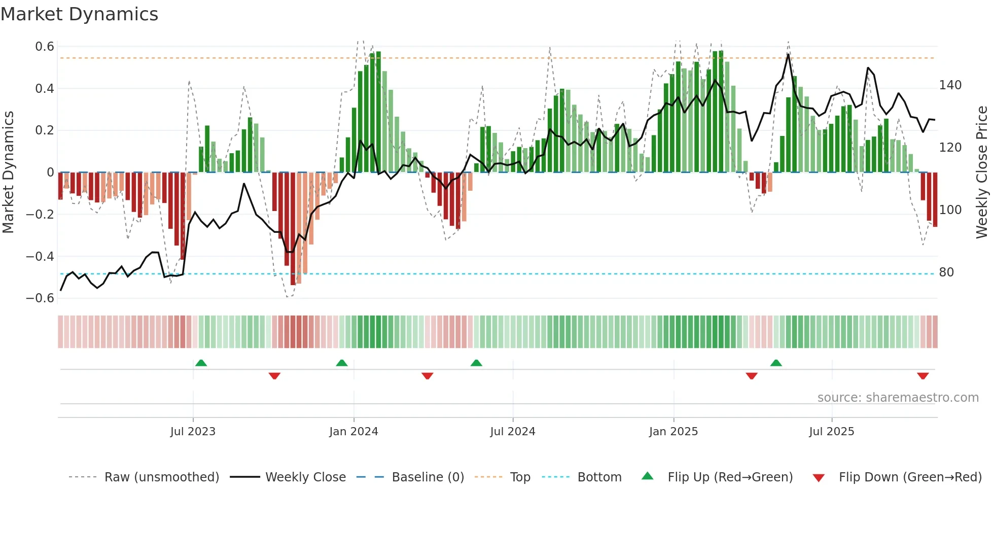 MATAS weekly Market Dynamics chart