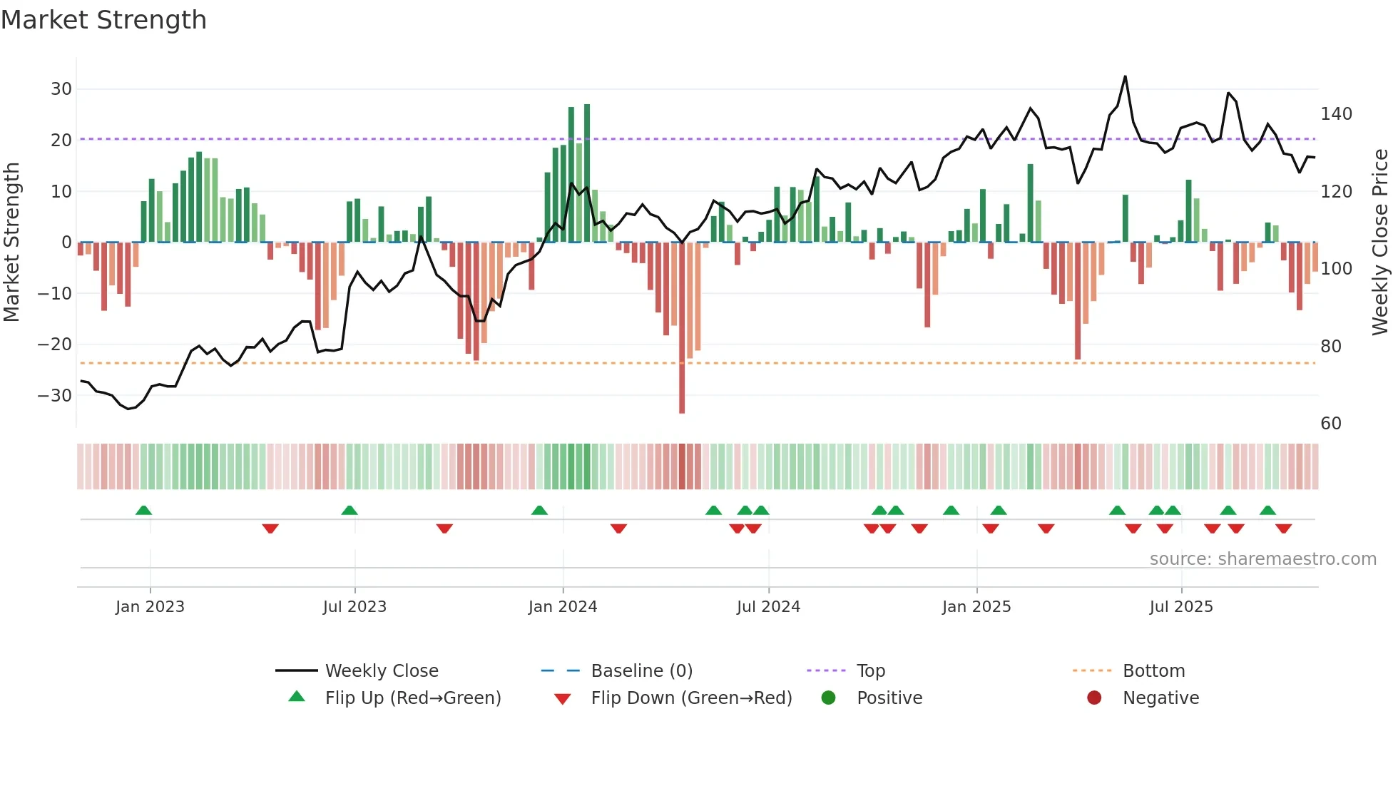 MATAS weekly Market Strength chart