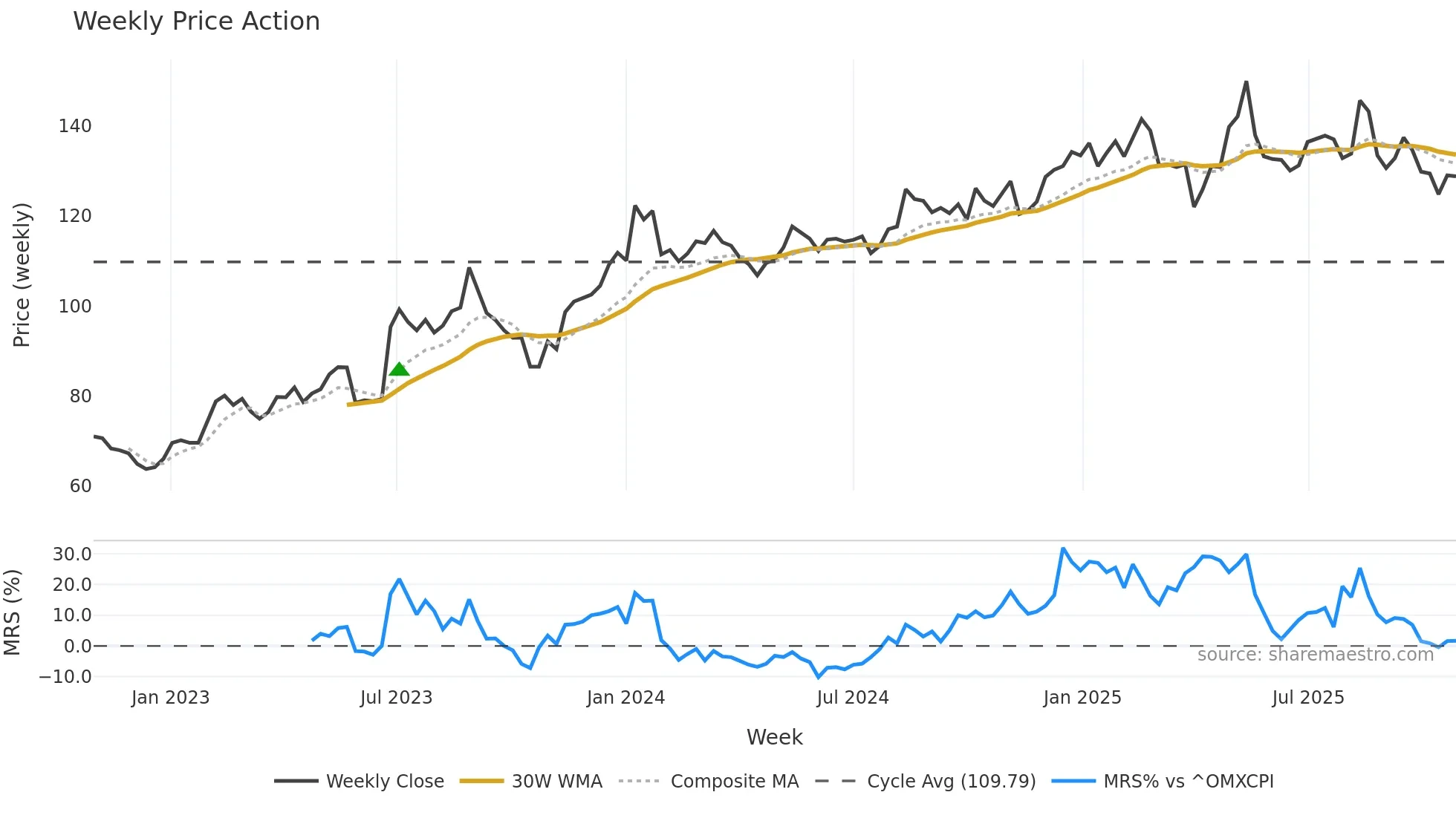 MATAS weekly Price Action chart, closing 2025-10-27