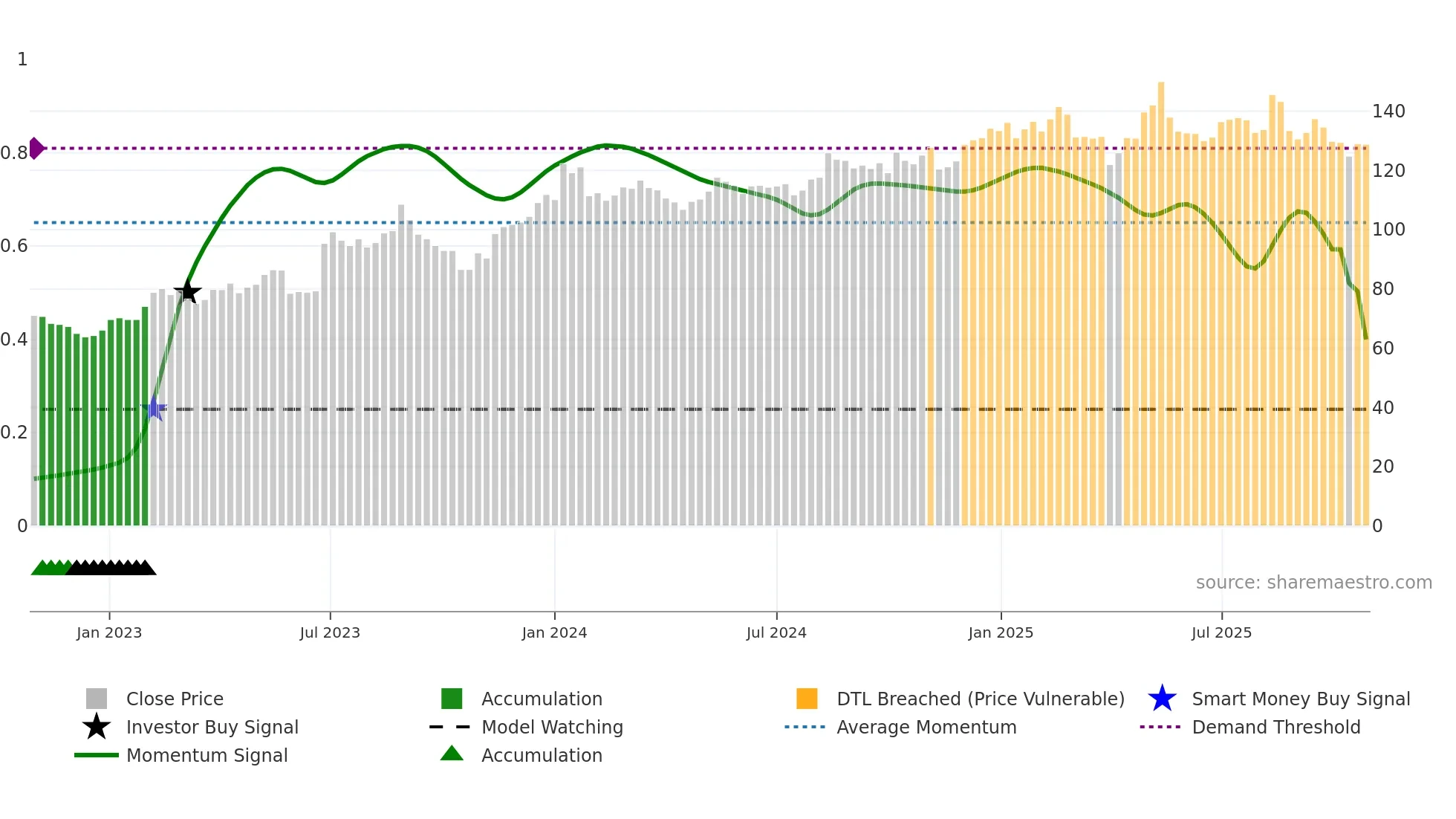 MATAS weekly Smart Money chart