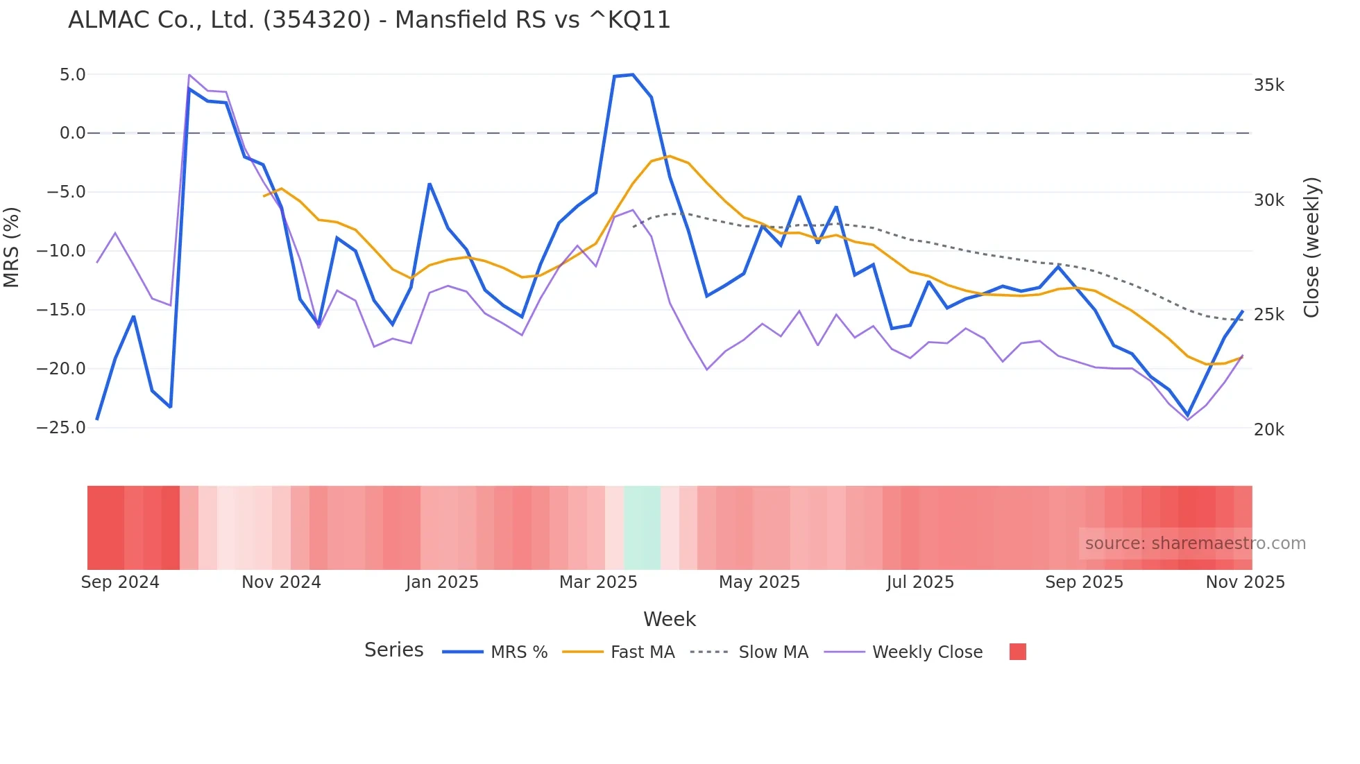 354320 Mansfield Relative Strength chart