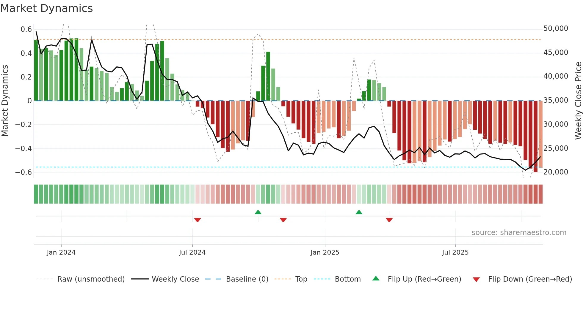 354320 weekly Market Dynamics chart