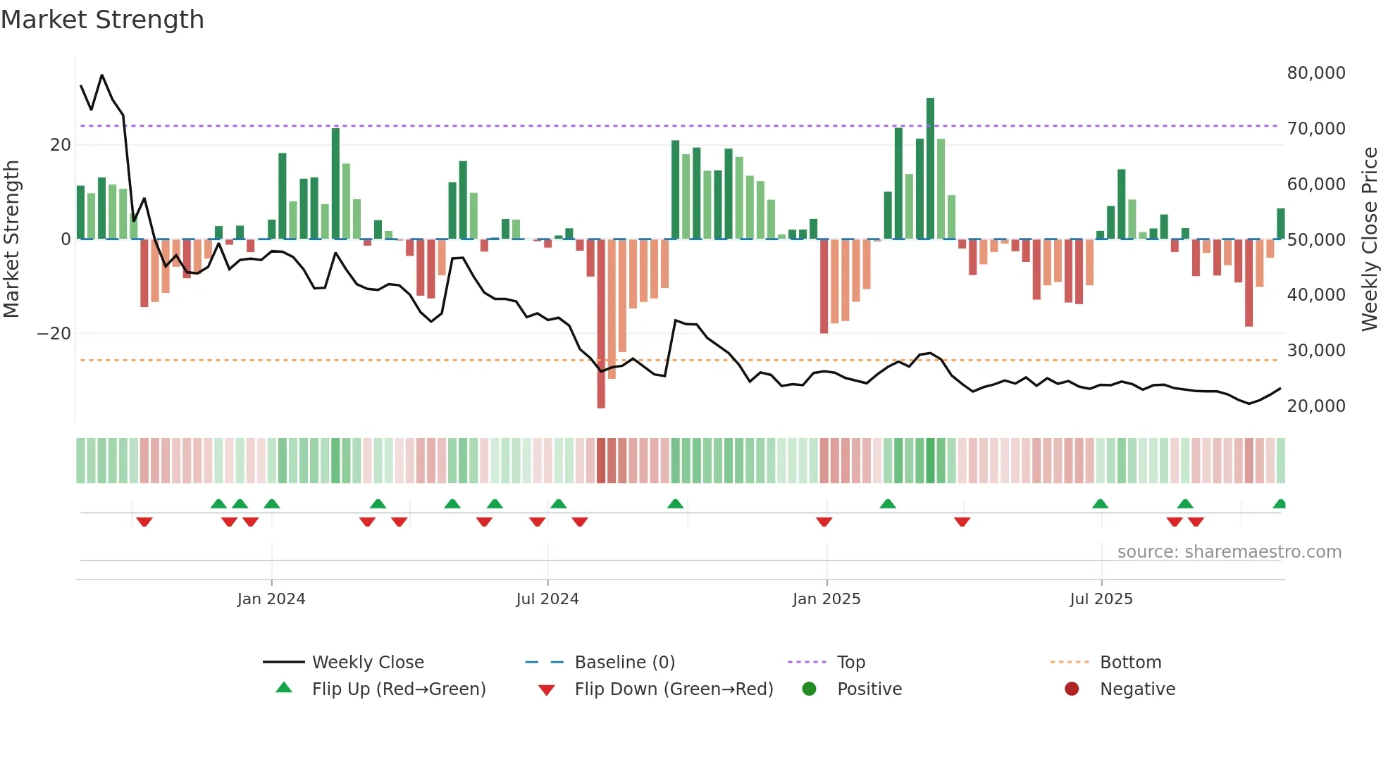 354320 weekly Market Strength chart