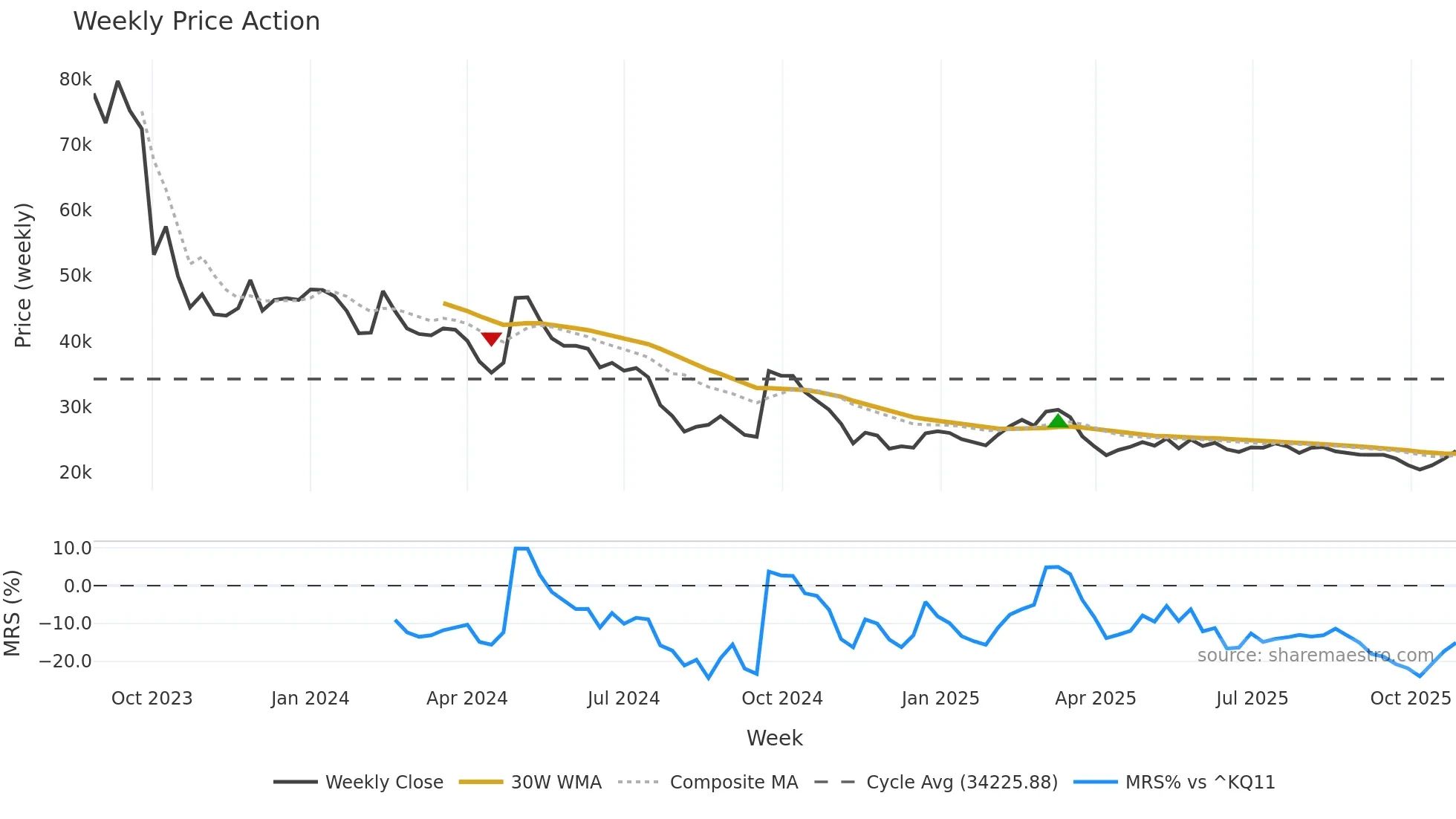 354320 weekly Price Action chart, closing 2025-10-27