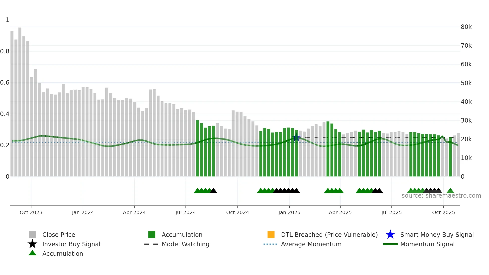 354320 weekly Smart Money chart