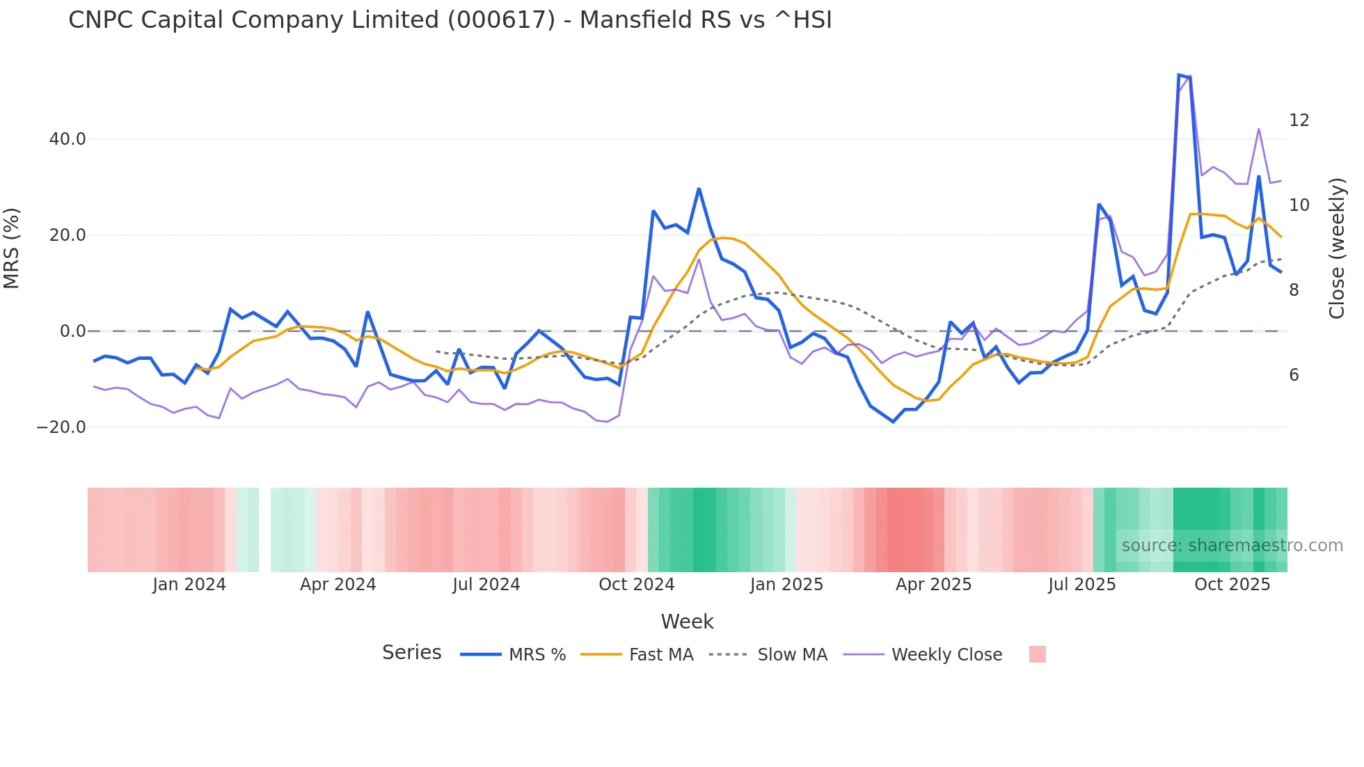 000617 Mansfield Relative Strength chart