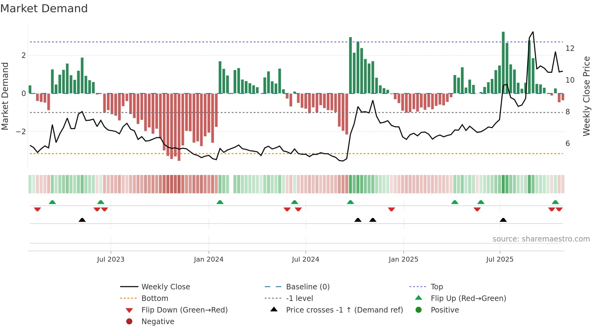000617 weekly Market Demand chart