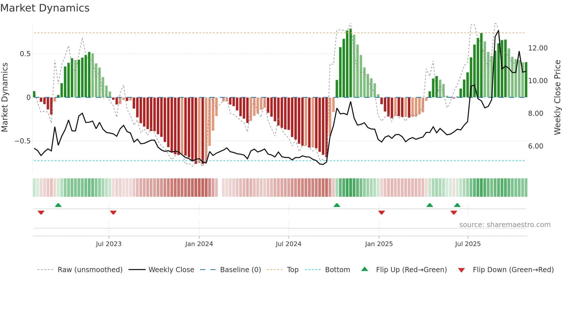 000617 weekly Market Dynamics chart