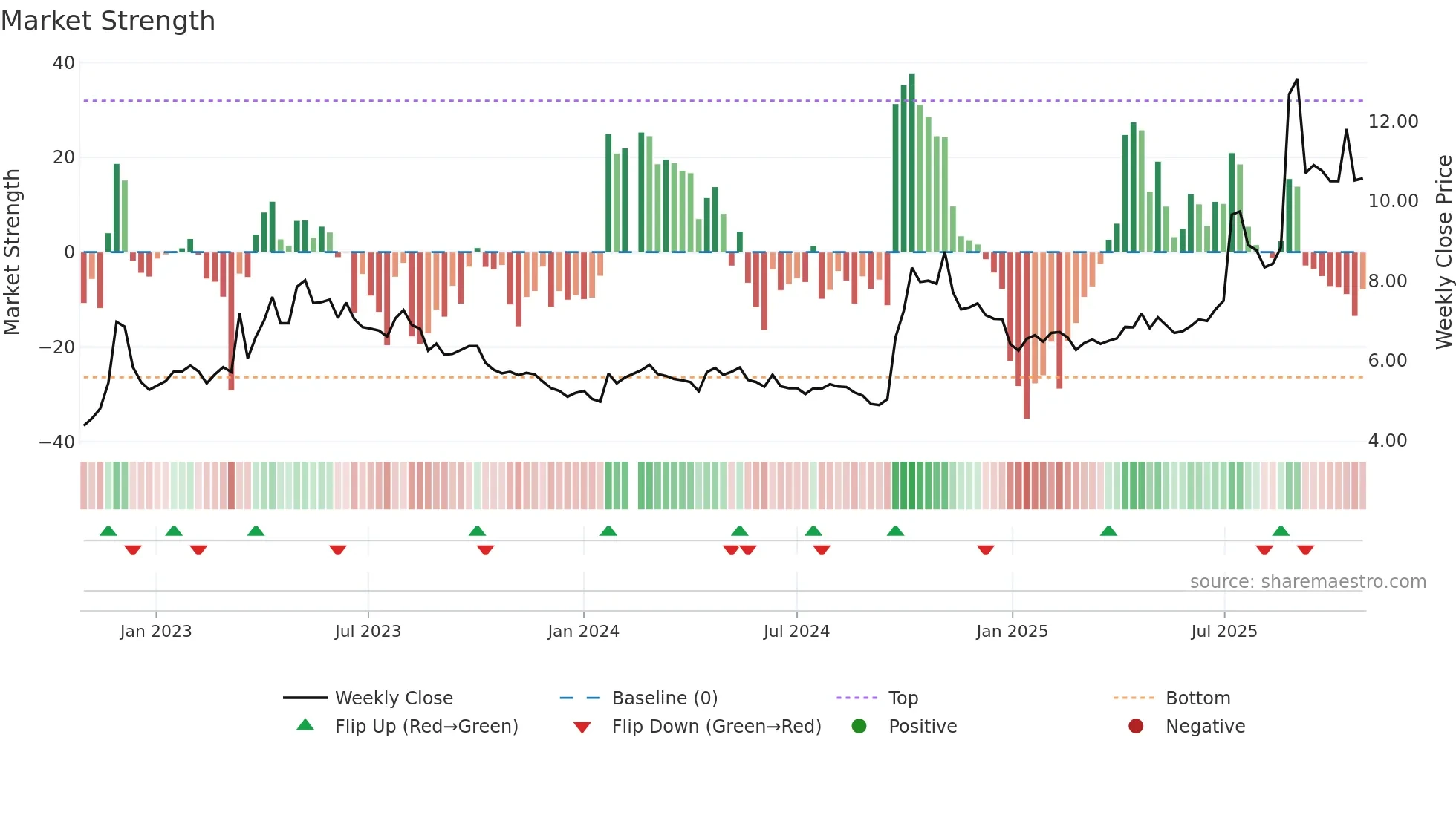 000617 weekly Market Strength chart
