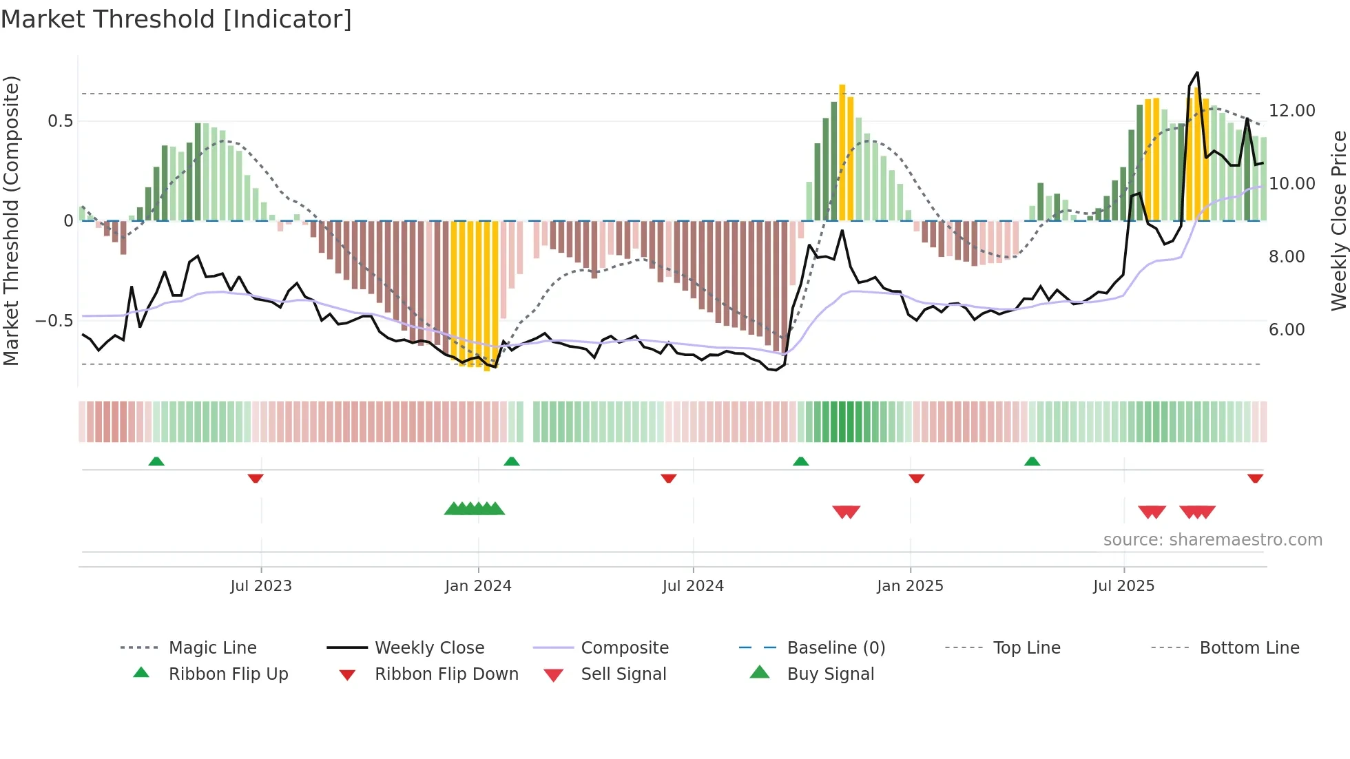 000617 weekly Market Threshold chart
