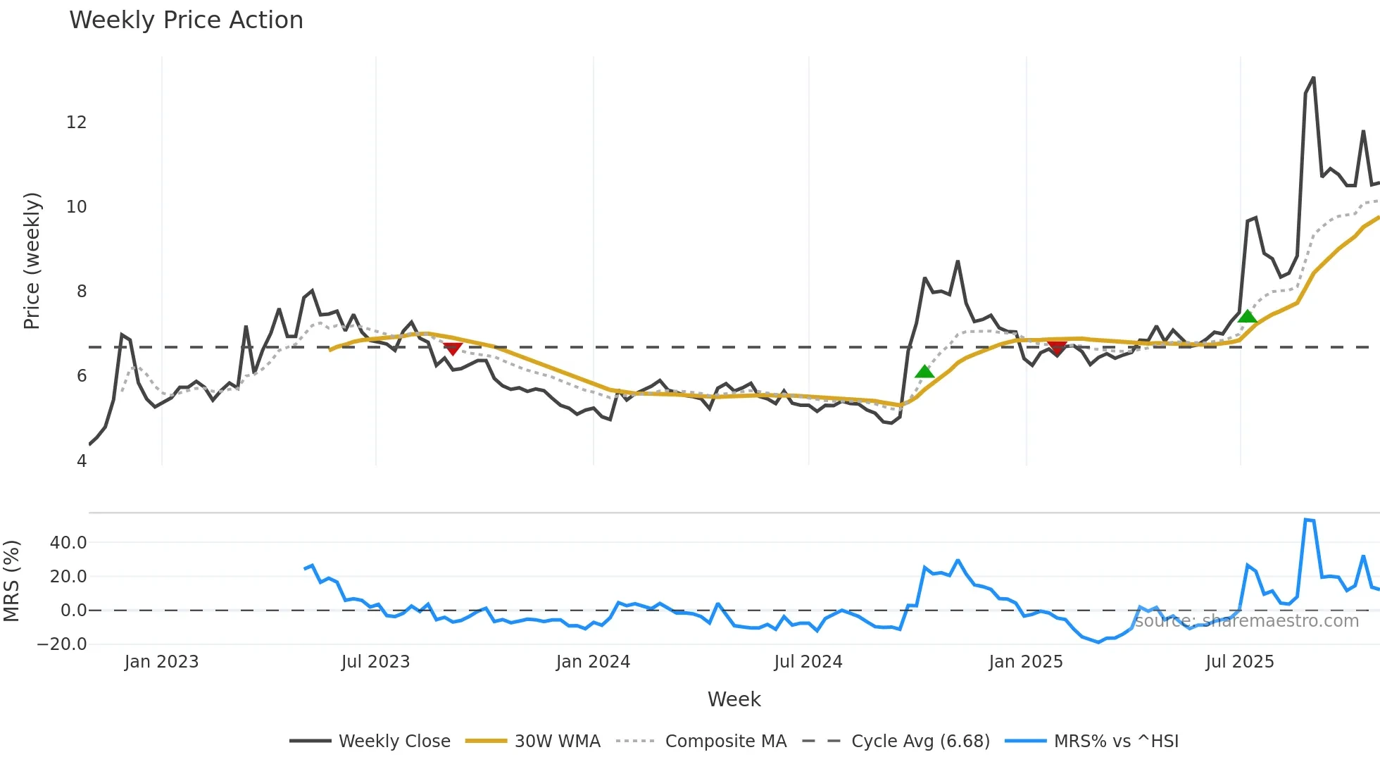 000617 weekly Price Action chart, closing 2025-10-27