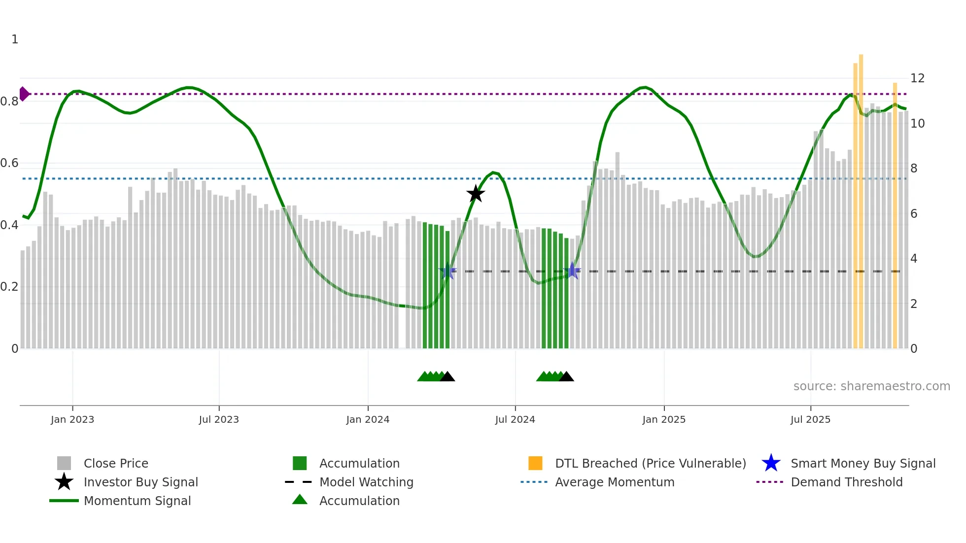 000617 weekly Smart Money chart