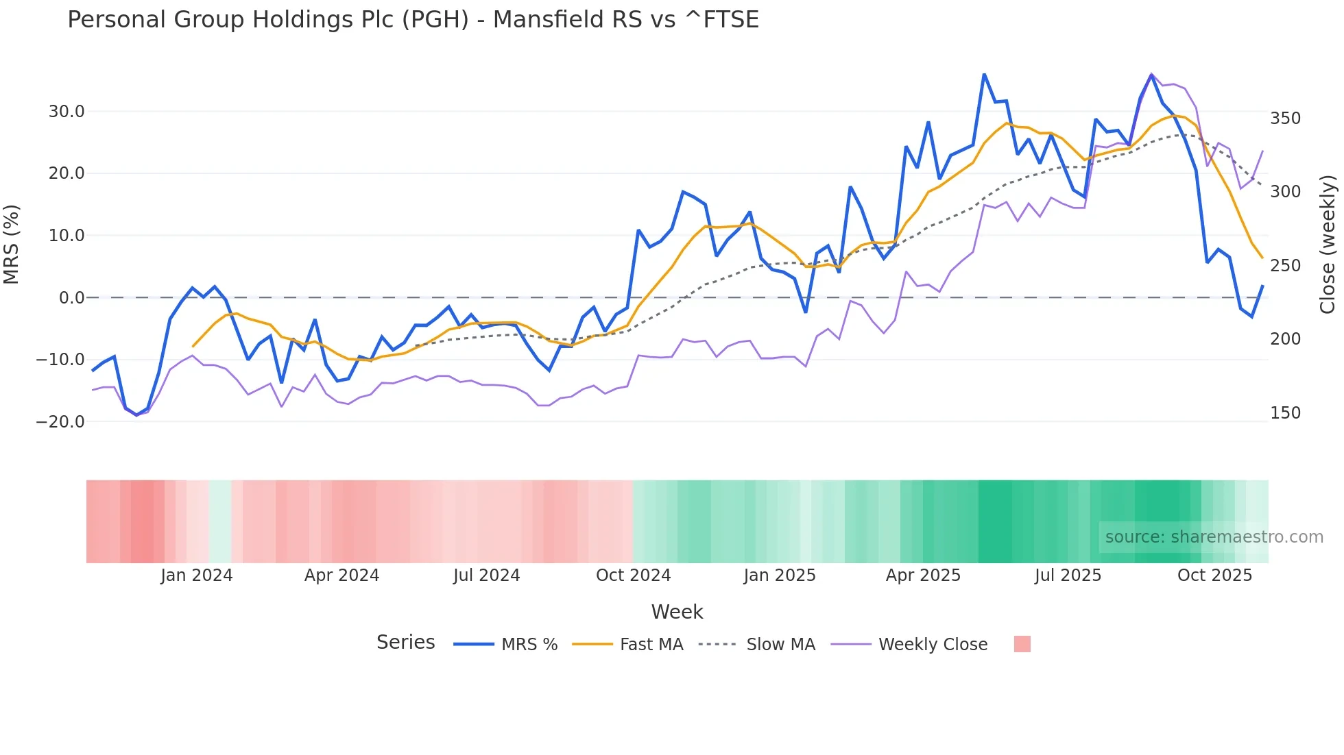 PGH Mansfield Relative Strength chart
