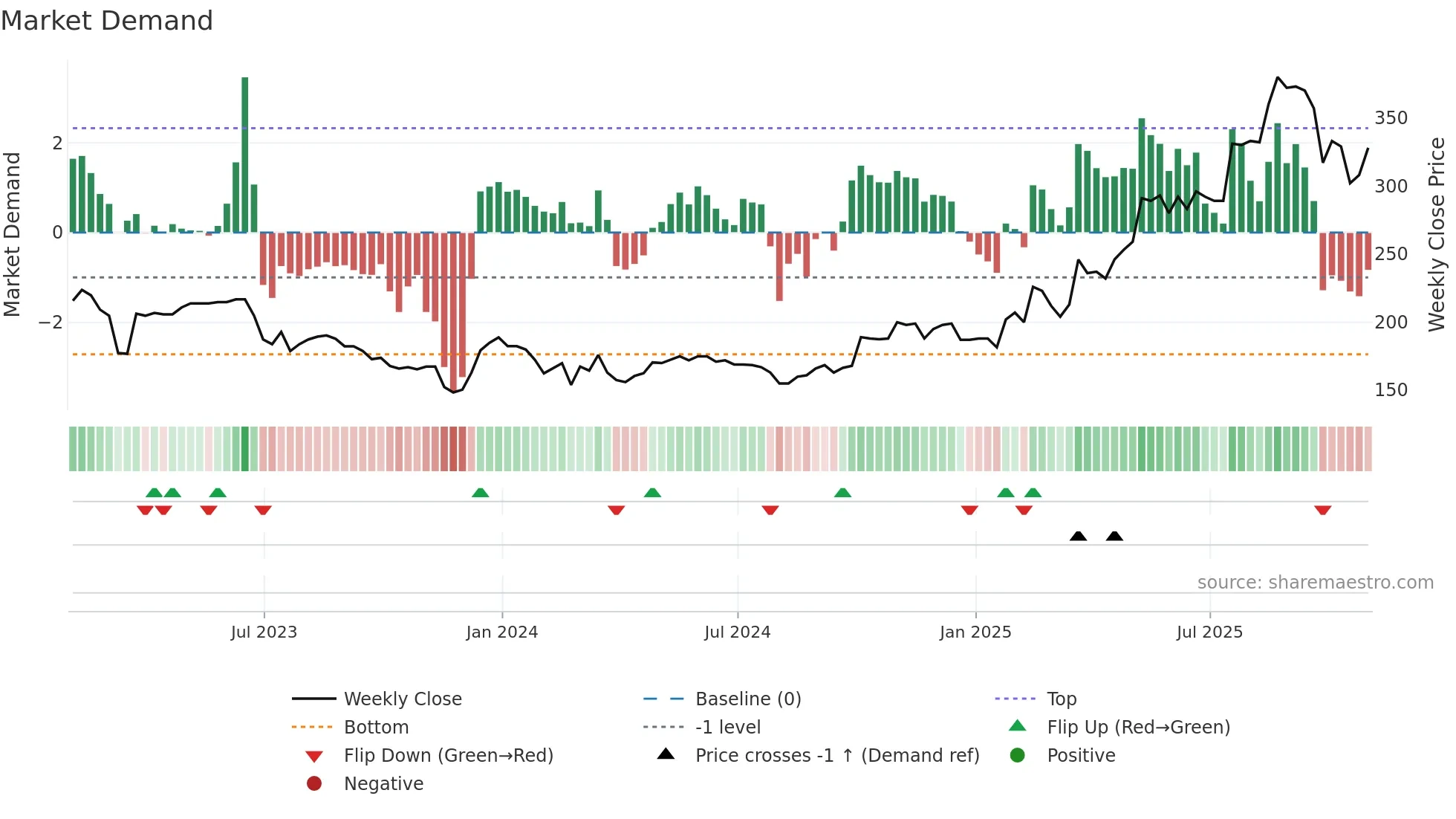 PGH weekly Market Demand chart