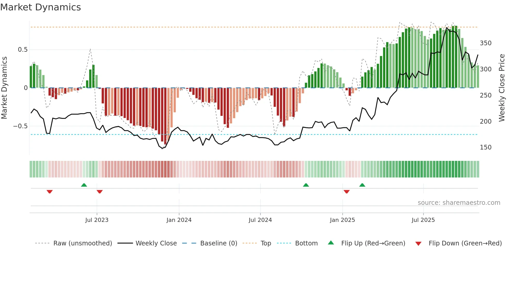 PGH weekly Market Dynamics chart