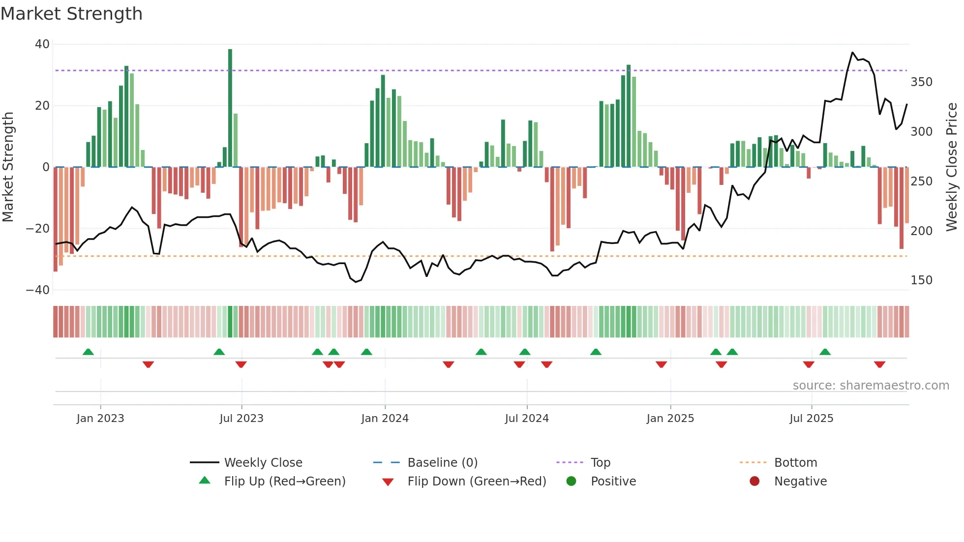 PGH weekly Market Strength chart