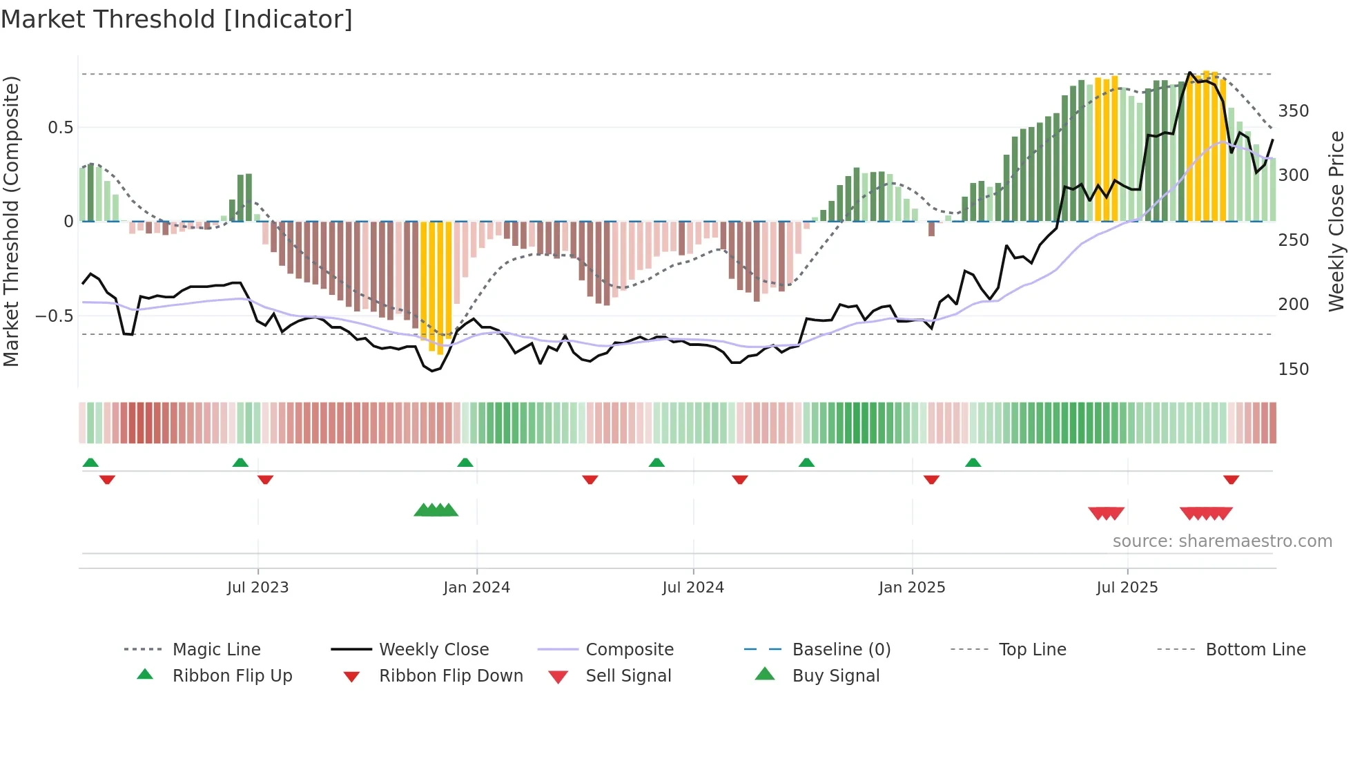 PGH weekly Market Threshold chart