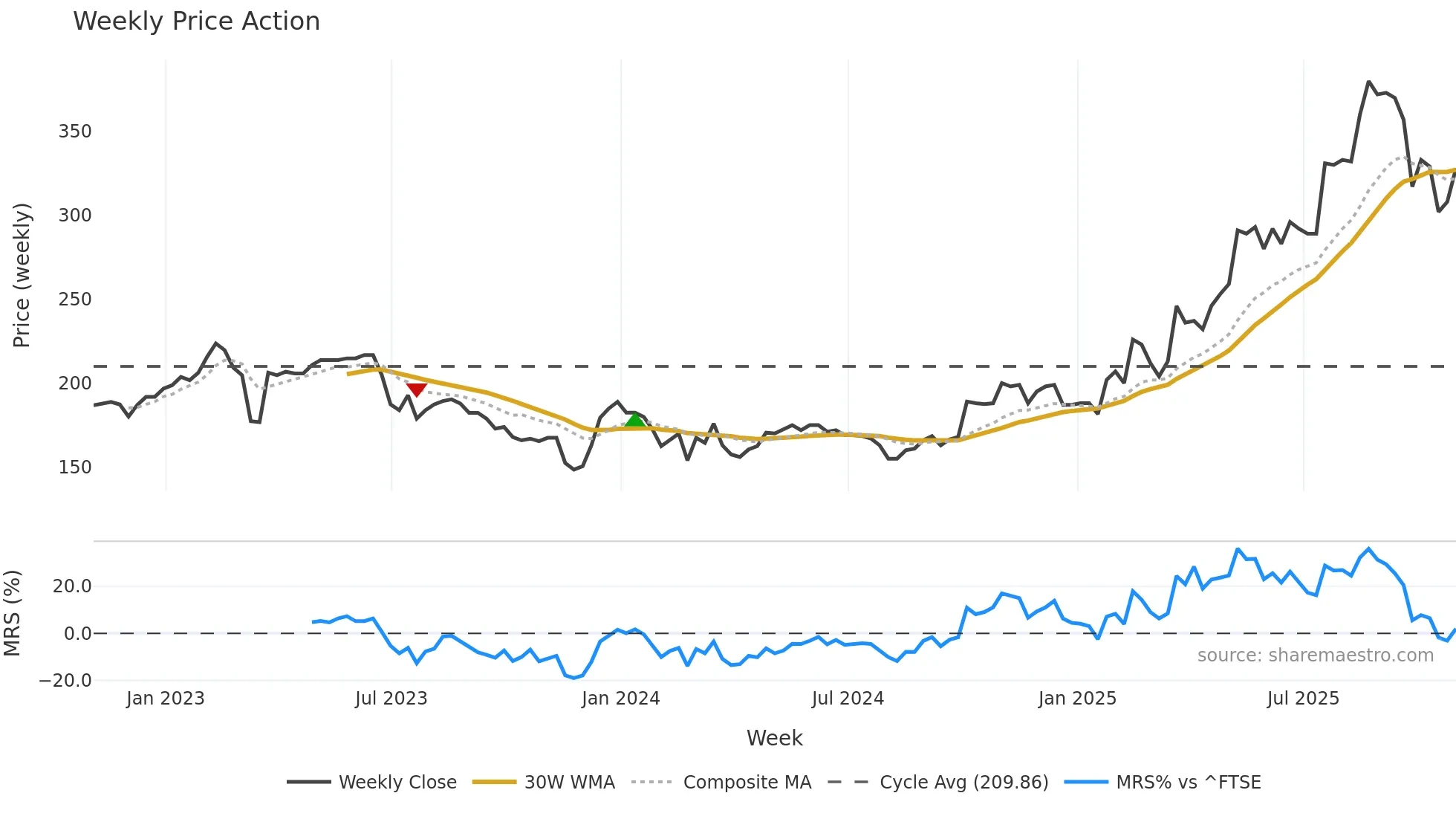 PGH weekly Price Action chart, closing 2025-10-31
