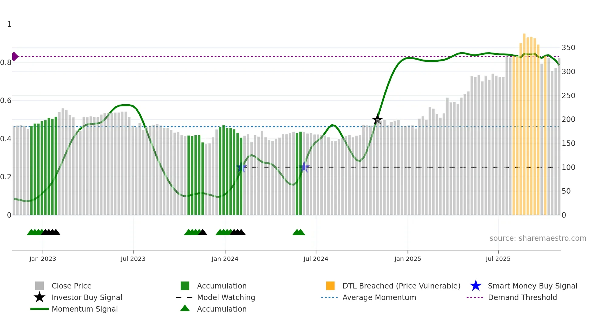 PGH weekly Smart Money chart