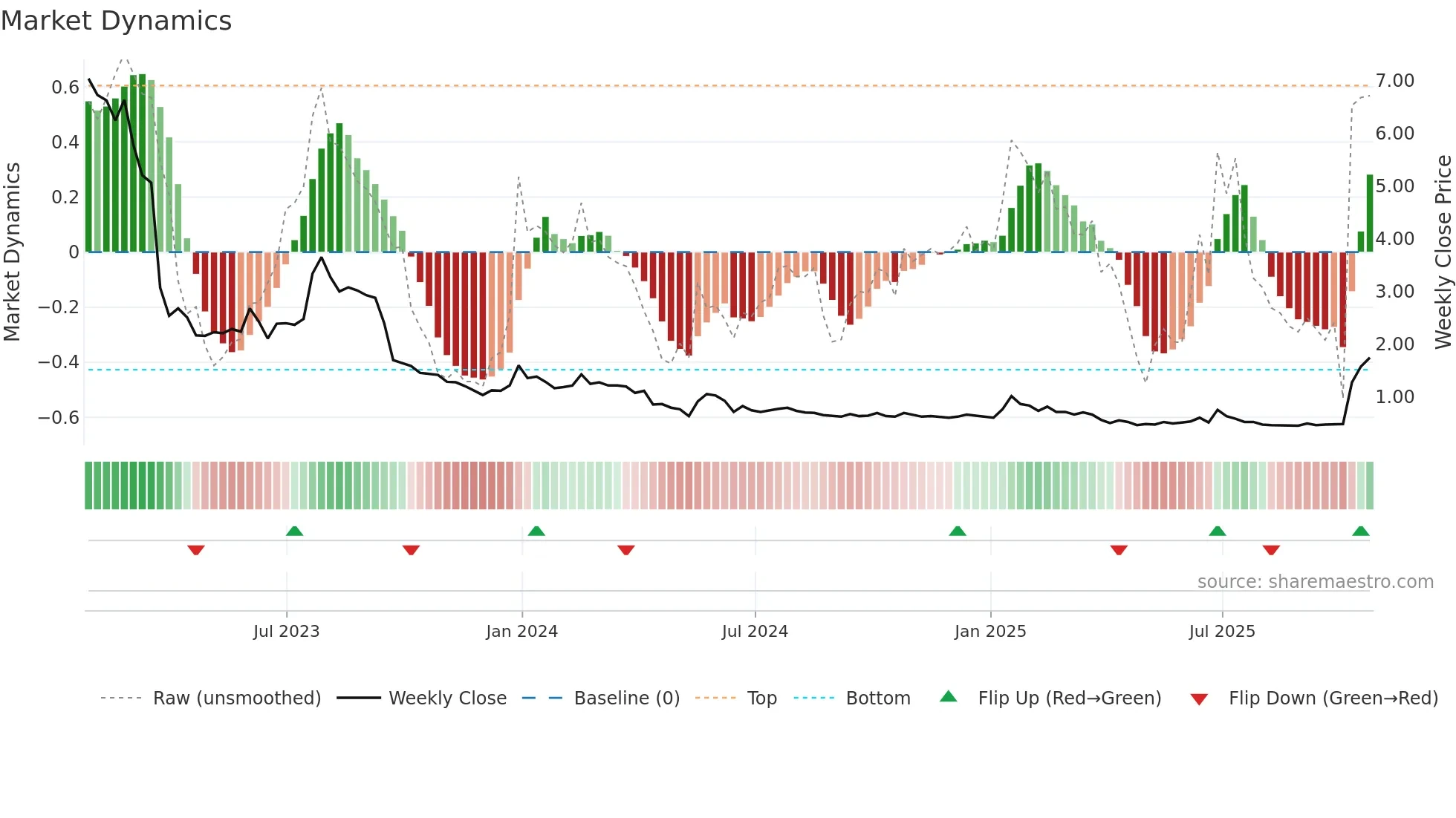 NPK weekly Market Dynamics chart