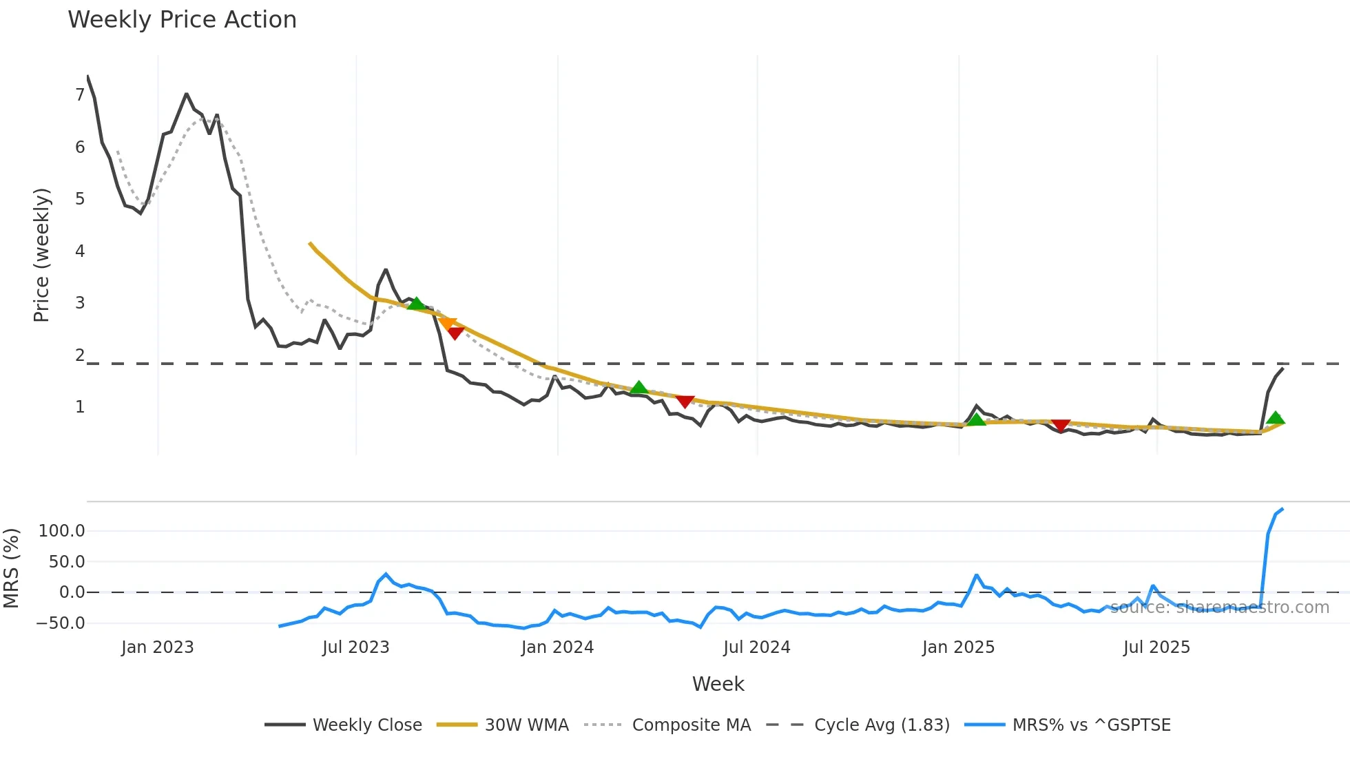 NPK weekly Price Action chart, closing 2025-10-24