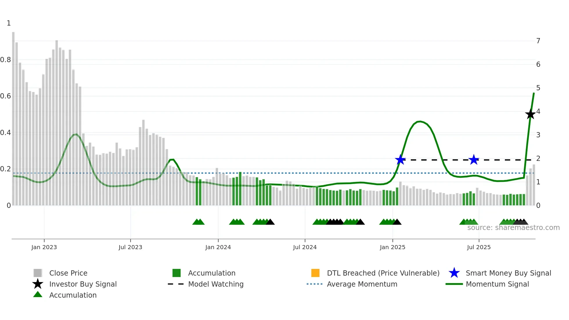 NPK weekly Smart Money chart