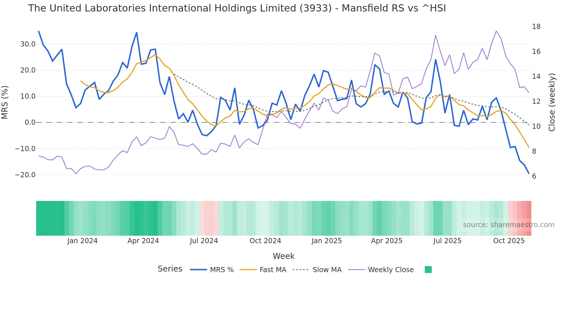 3933 Mansfield Relative Strength chart