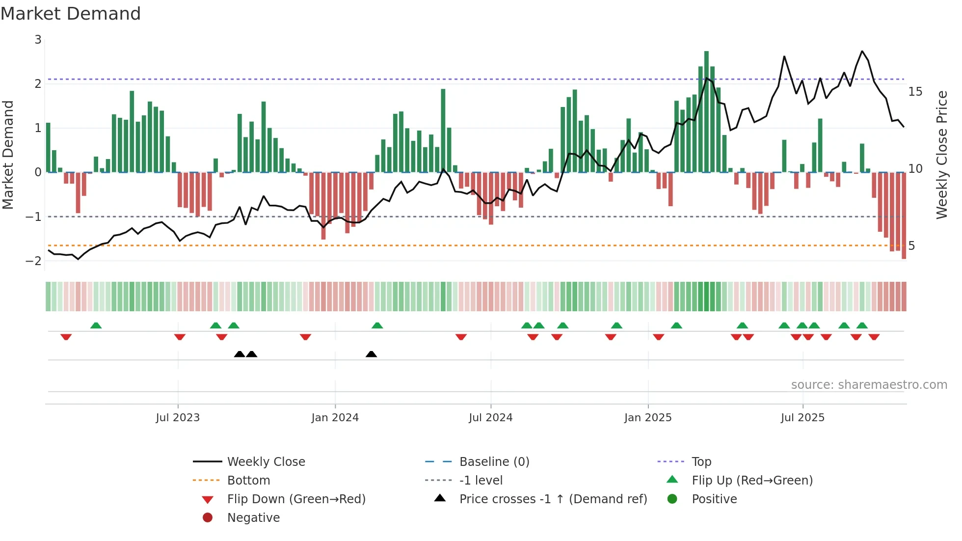 3933 weekly Market Demand chart