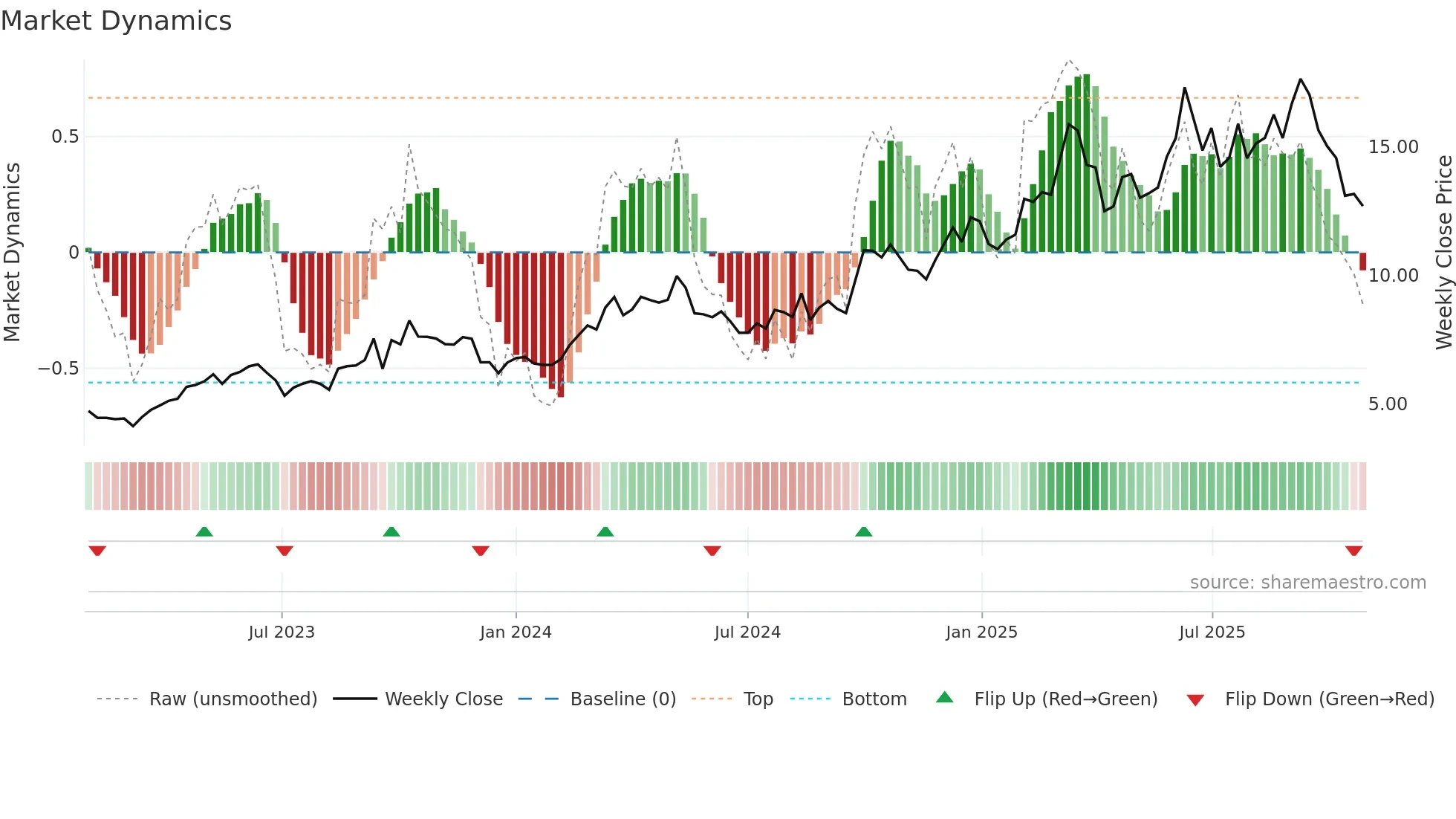 3933 weekly Market Dynamics chart