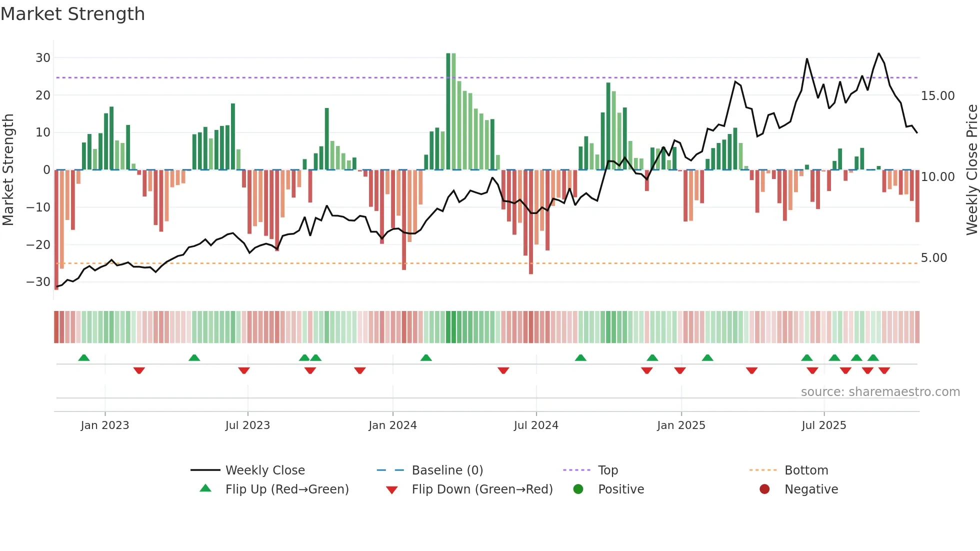3933 weekly Market Strength chart