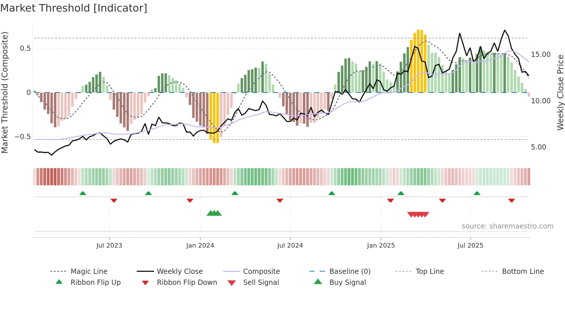 3933 weekly Market Threshold chart