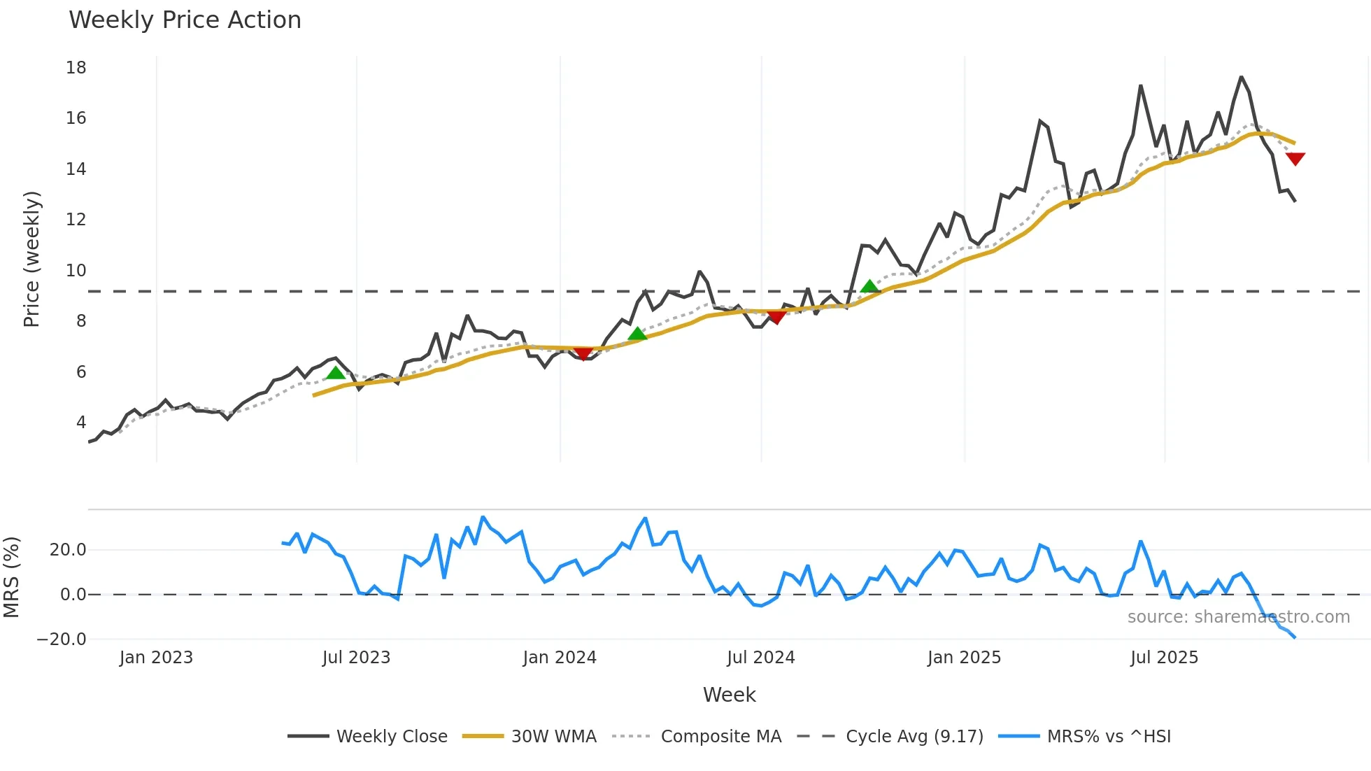 3933 weekly Price Action chart, closing 2025-10-27