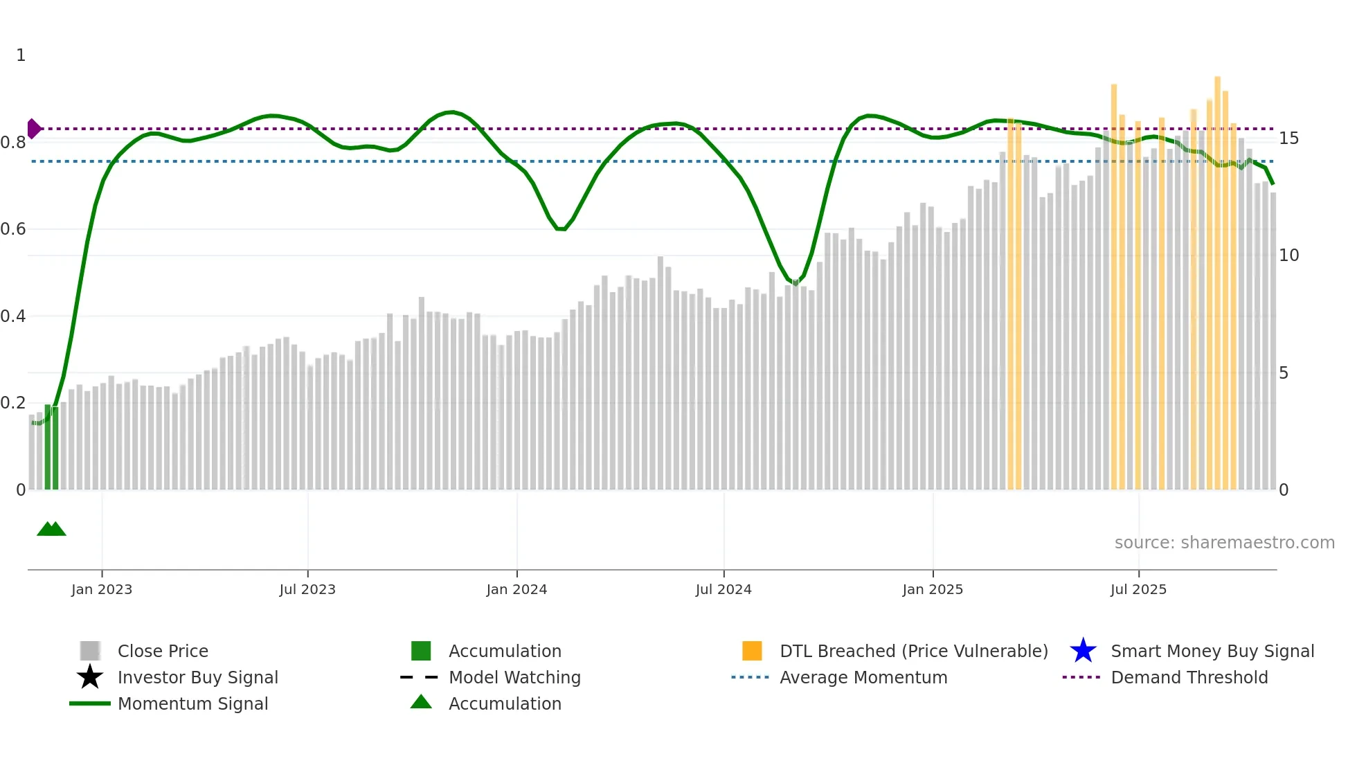 3933 weekly Smart Money chart
